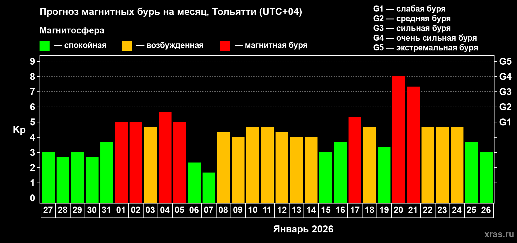 Прогноз максимального суточного геомагнитного индекса&nbsp;Kp на <b>1 месяц</b> (31 день) <b>с 27 декабря 2025 г по 26 января 2026 г</b>
