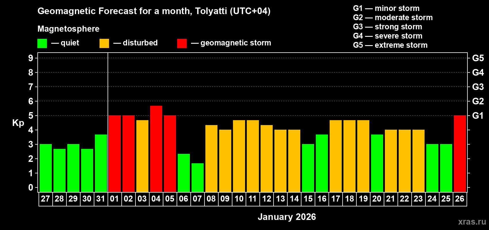 Forecast of the daily maximal value of geomagnetic index&nbsp;Kp for <b>1 month</b> (31 days) <b>from Dec 27, 2025 to Jan 26, 2026</b>