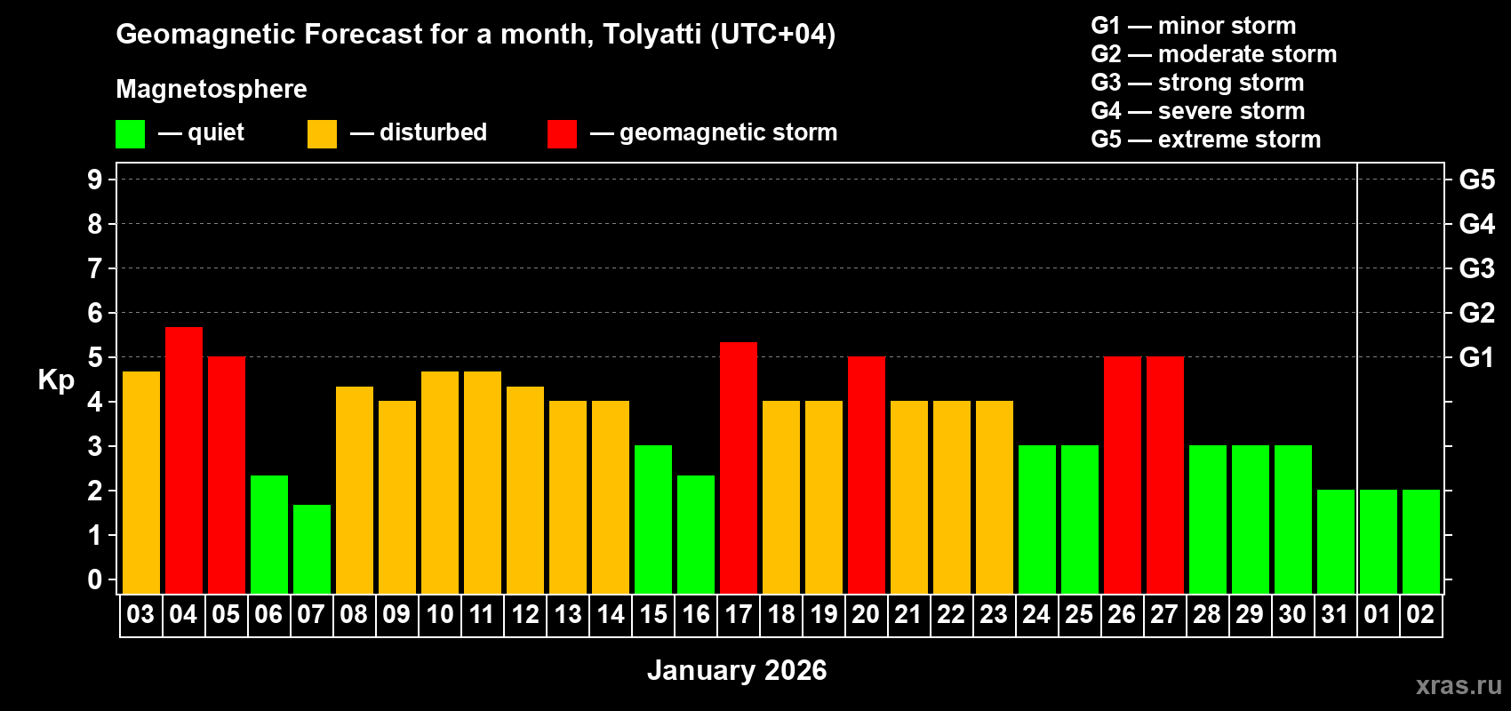 Forecast of the daily maximal value of geomagnetic index&nbsp;Kp for <b>1 month</b> (31 days) <b>from Jan 03, 2026 to Feb 02, 2026</b>