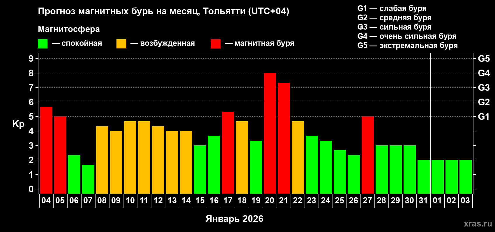 Прогноз максимального суточного геомагнитного индекса Kp на <b>1 месяц</b> (31 день) <b>с 04 января по 03 февраля 2026 г</b>