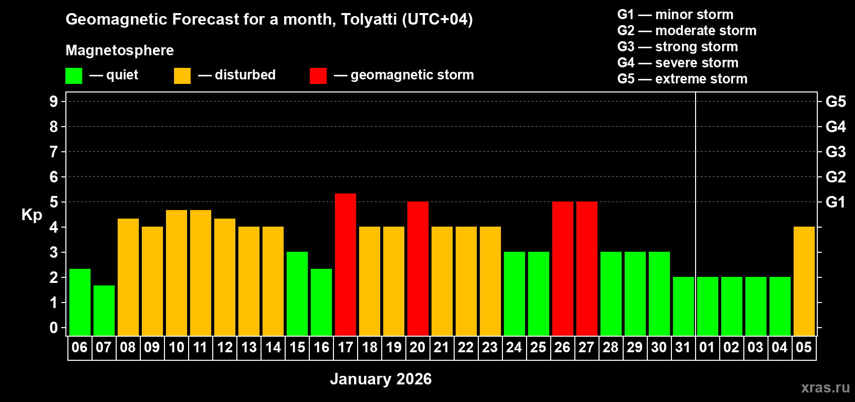 Forecast of the daily maximal value of geomagnetic index&nbsp;Kp for <b>1 month</b> (31 days) <b>from Jan 06, 2026 to Feb 05, 2026</b>