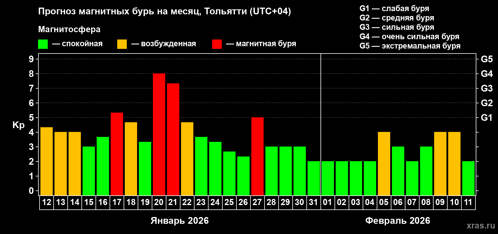 Прогноз максимального суточного геомагнитного индекса Kp на <b>1 месяц</b> (31 день) <b>с 12 января по 11 февраля 2026 г</b>