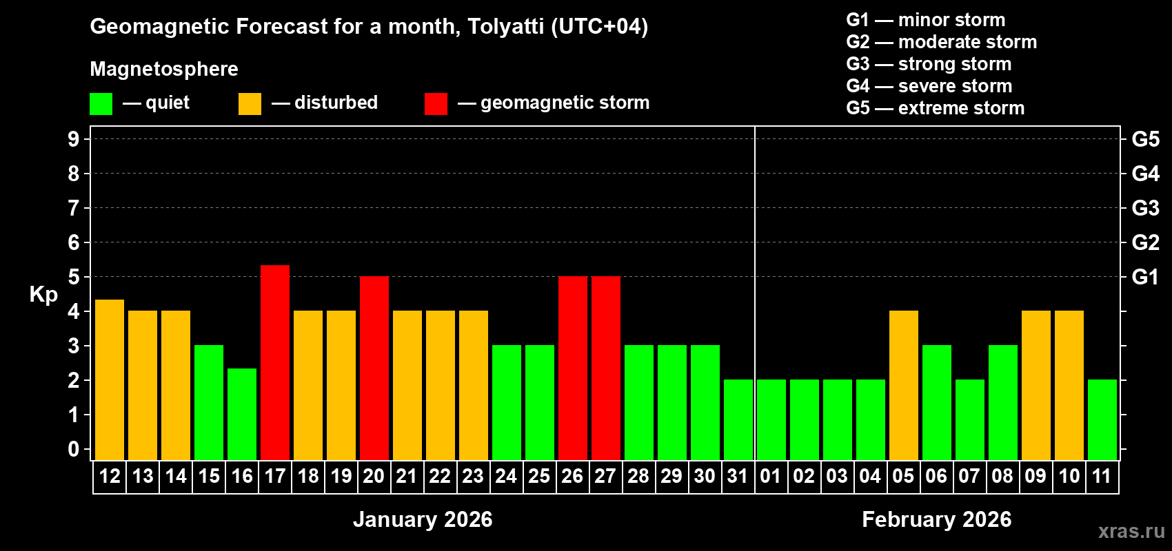 Forecast of the daily maximal value of geomagnetic index&nbsp;Kp for <b>1 month</b> (31 days) <b>from Jan 12, 2026 to Feb 11, 2026</b>