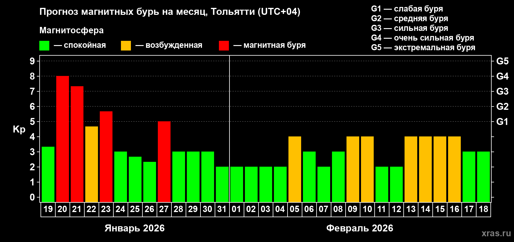 Прогноз максимального суточного геомагнитного индекса&nbsp;Kp на <b>1 месяц</b> (31 день) <b>с 19 января по 18 февраля 2026 г</b>