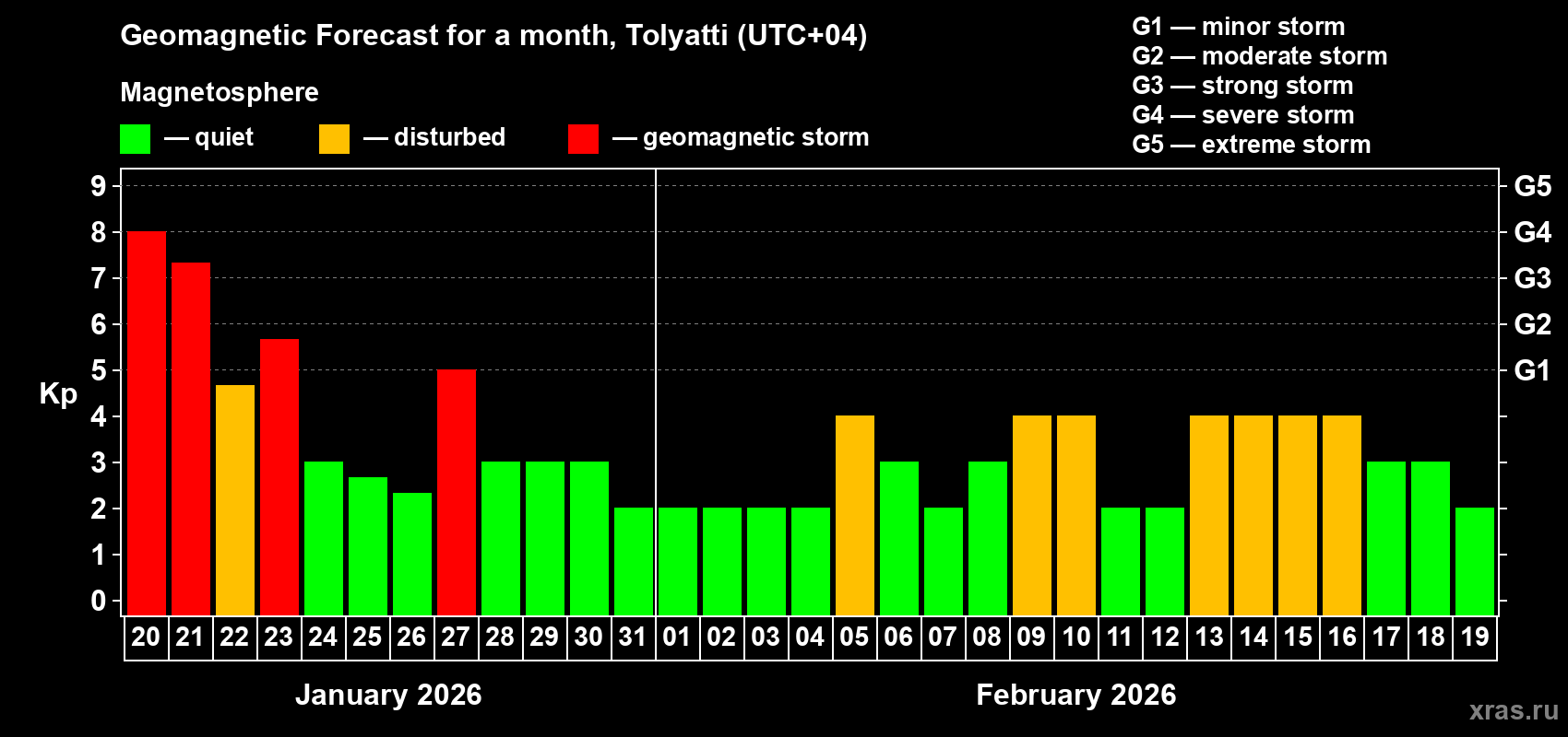 Forecast of the daily maximal value of geomagnetic index Kp for <b>1 month</b> (31 days) <b>from Jan 20, 2026 to Feb 19, 2026</b>