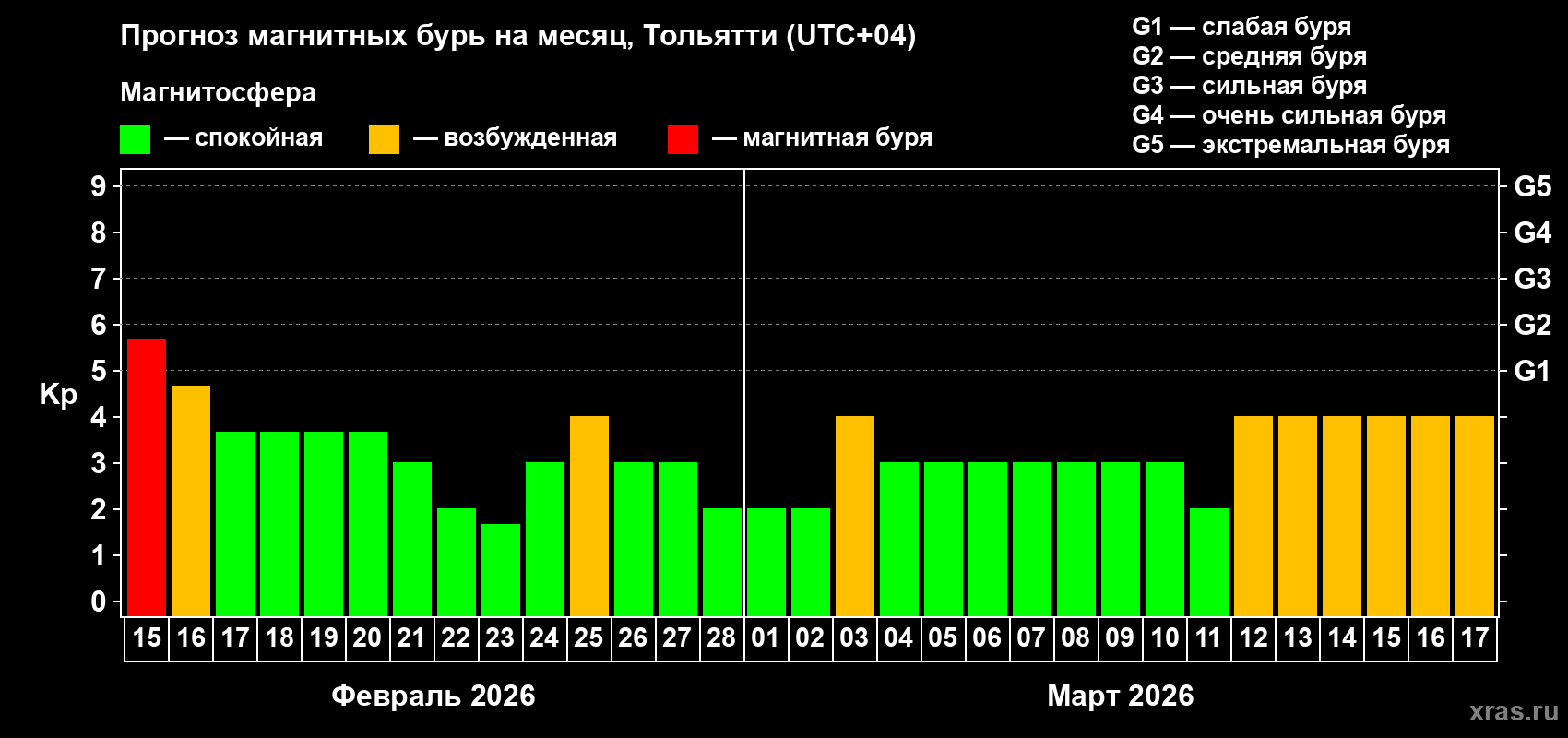 Прогноз максимального суточного геомагнитного индекса&nbsp;Kp на <b>1 месяц</b> (31 день) <b>с 15 февраля по 17 марта 2026 г</b>