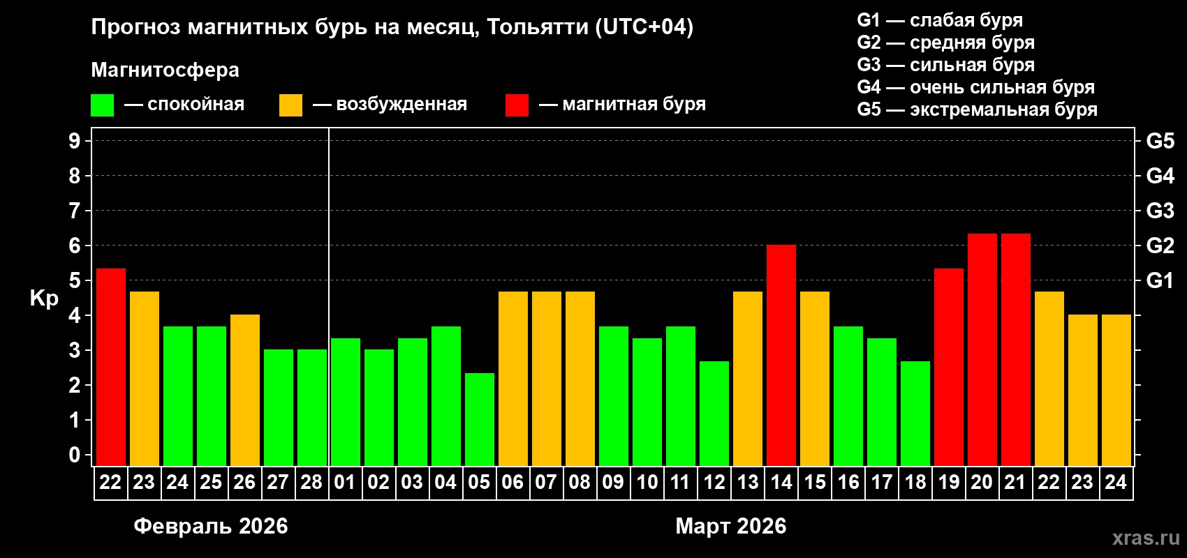Прогноз максимального суточного геомагнитного индекса&nbsp;Kp на <b>1 месяц</b> (31 день) <b>с 22 февраля по 24 марта 2026 г</b>