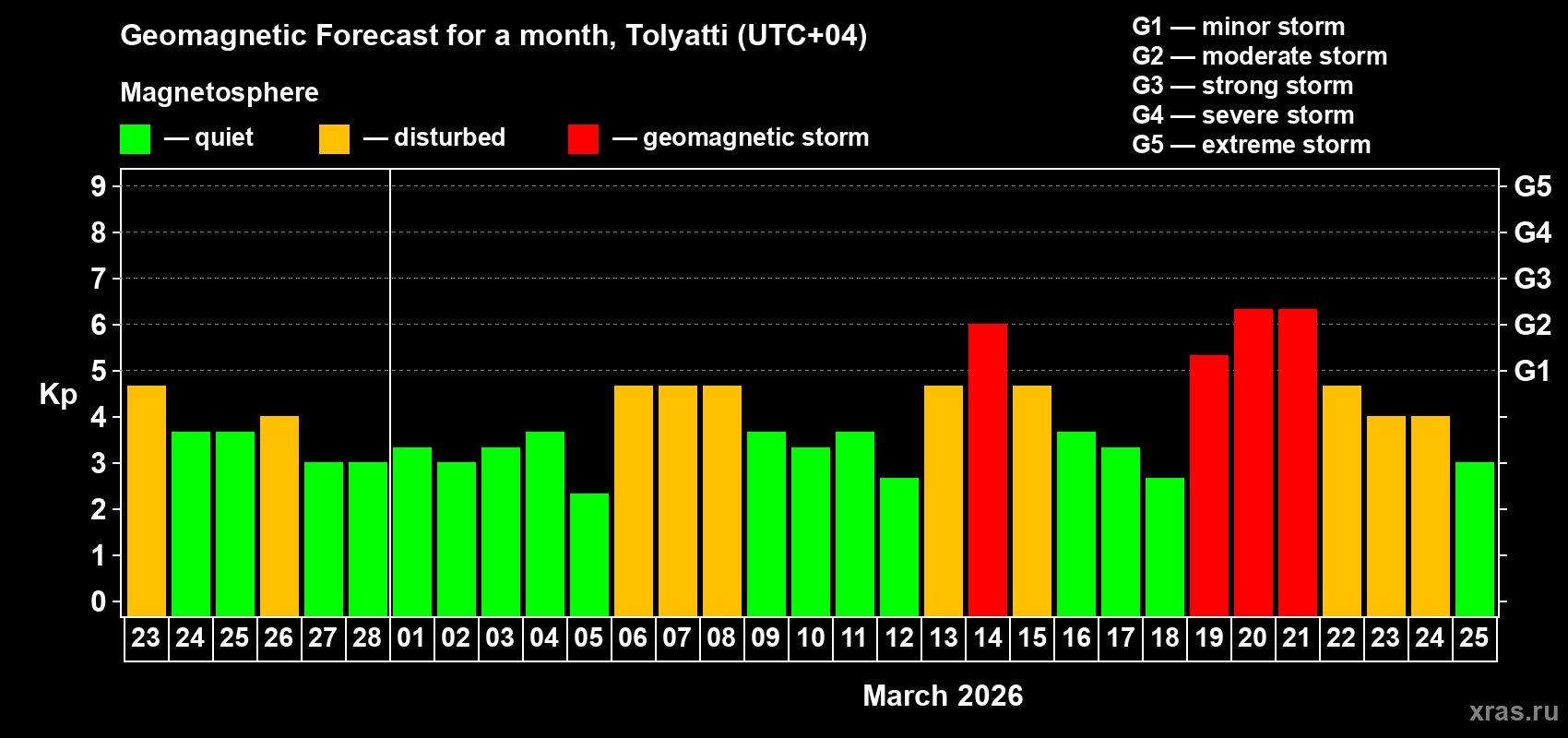 Forecast of the daily maximal value of geomagnetic index&nbsp;Kp for <b>1 month</b> (31 days) <b>from Feb 23, 2026 to Mar 25, 2026</b>