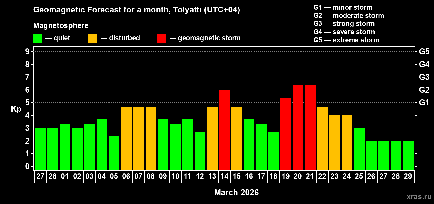 Forecast of the daily maximal value of geomagnetic index&nbsp;Kp for <b>1 month</b> (31 days) <b>from Feb 27, 2026 to Mar 29, 2026</b>