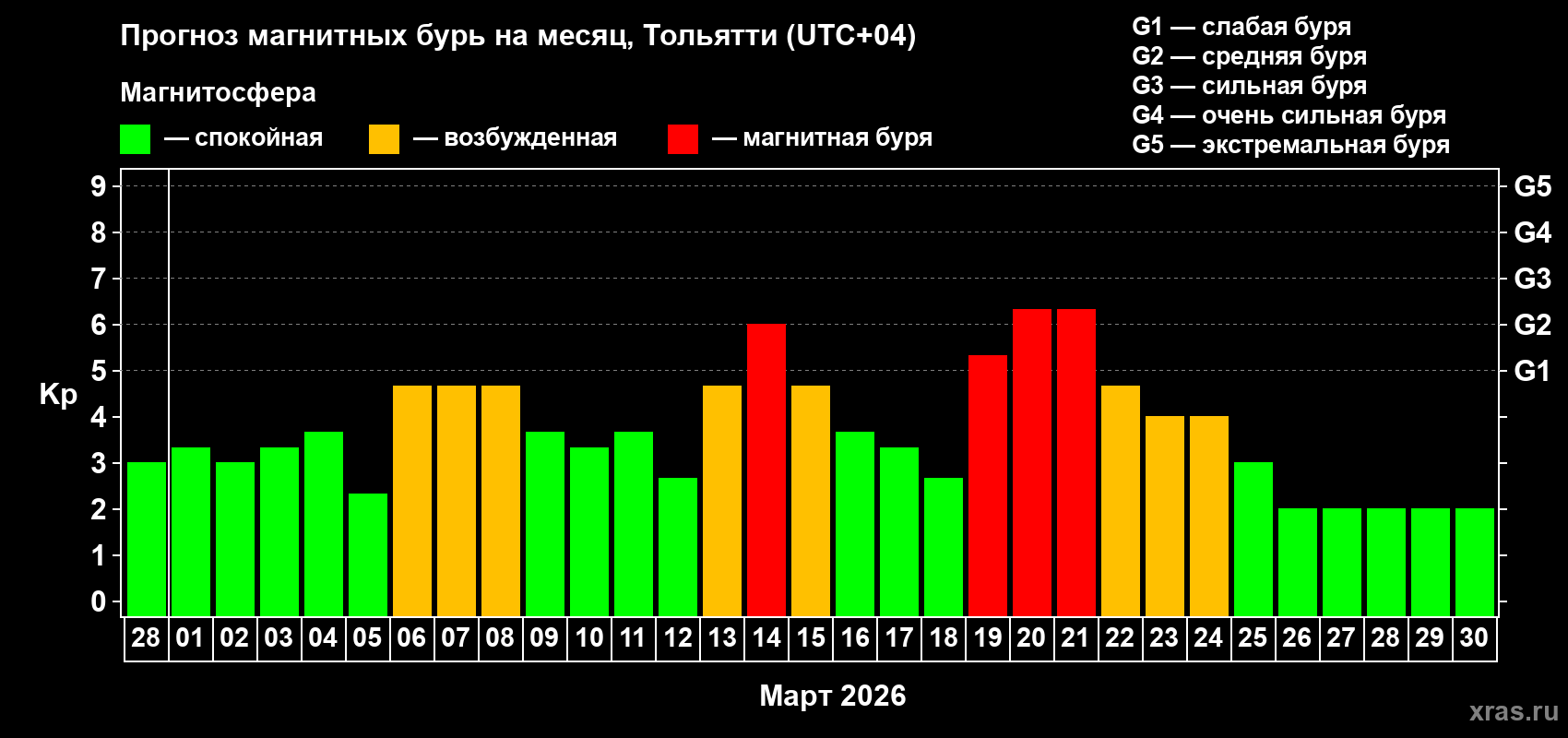 Прогноз максимального суточного геомагнитного индекса&nbsp;Kp на <b>1 месяц</b> (31 день) <b>с 28 февраля по 30 марта 2026 г</b>