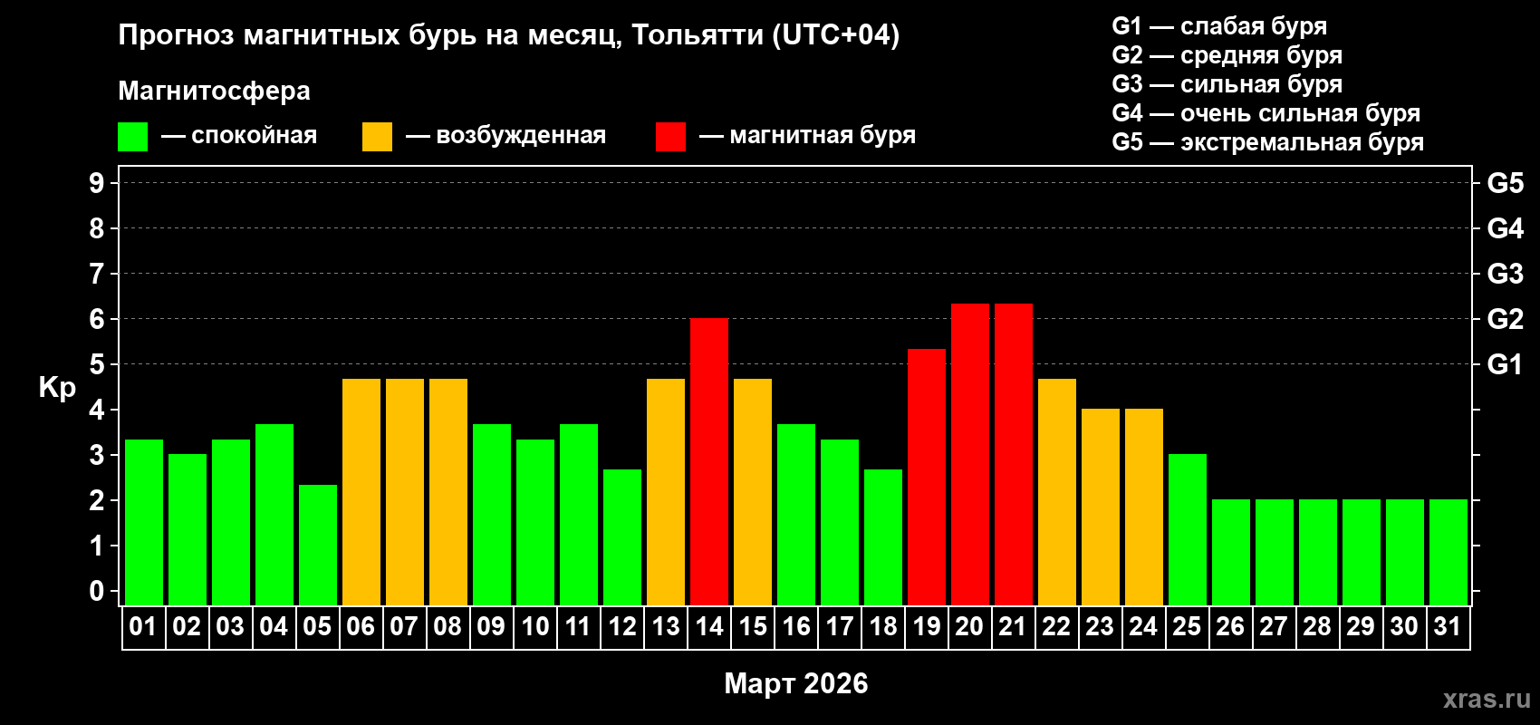 Прогноз максимального суточного геомагнитного индекса&nbsp;Kp на <b>1 месяц</b> (31 день) <b>с 01 марта по 31 марта 2026 г</b>