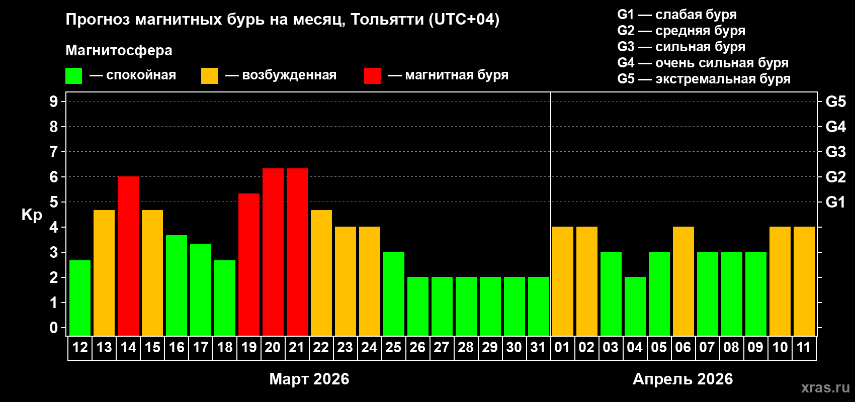 Прогноз максимального суточного геомагнитного индекса&nbsp;Kp на <b>1 месяц</b> (31 день) <b>с 12 марта по 11 апреля 2026 г</b>