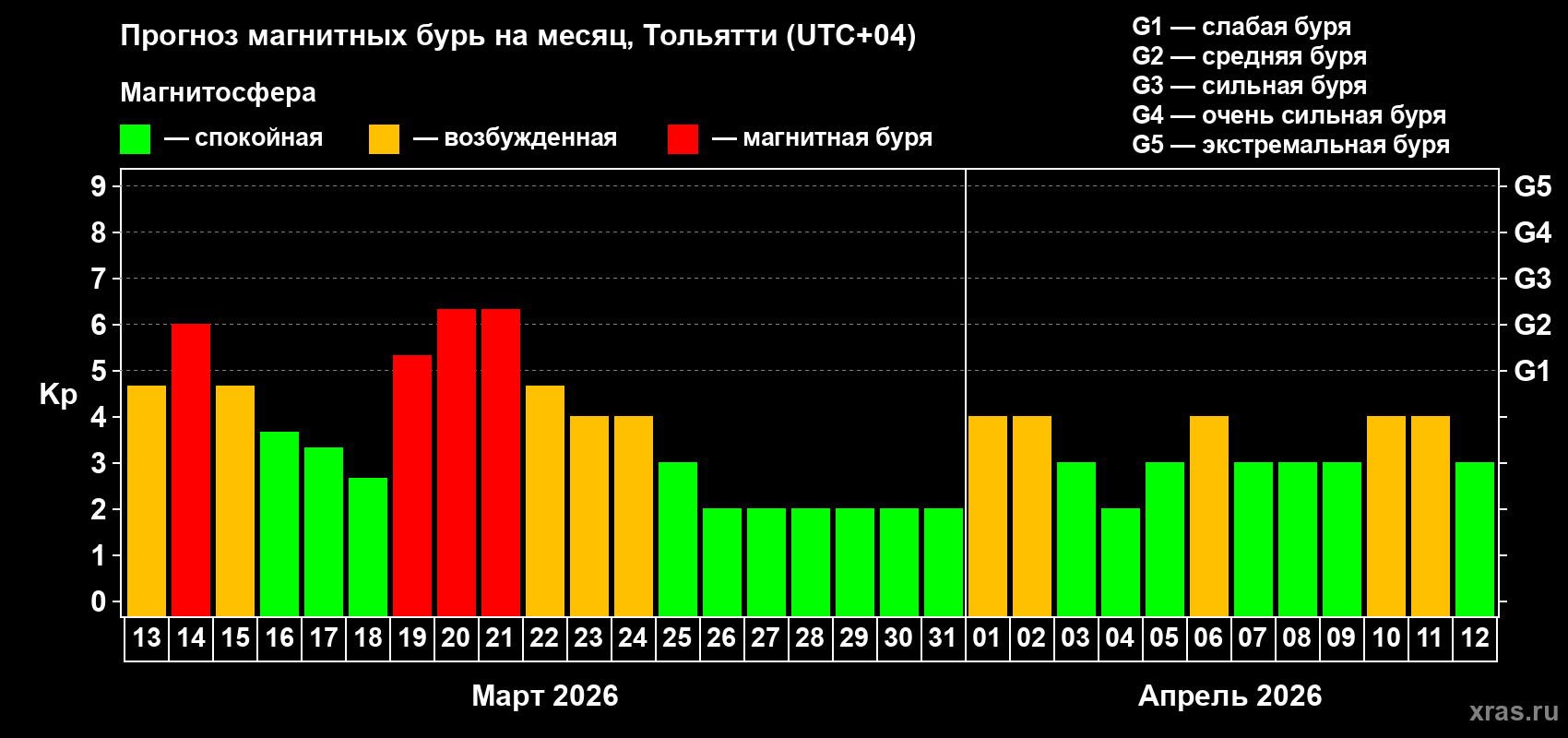 Прогноз максимального суточного геомагнитного индекса&nbsp;Kp на <b>1 месяц</b> (31 день) <b>с 13 марта по 12 апреля 2026 г</b>