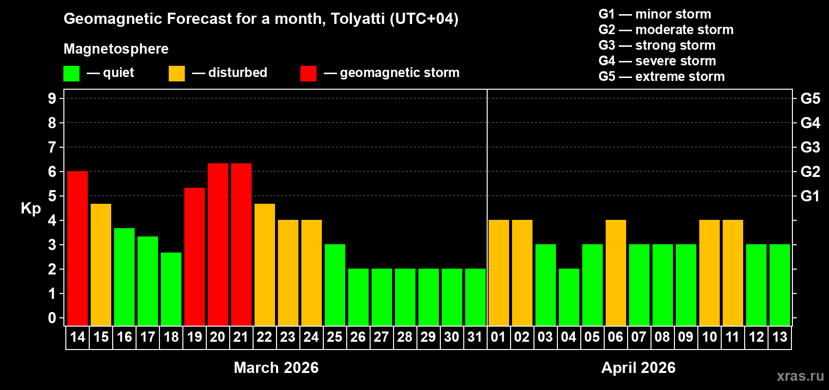 Forecast of the daily maximal value of geomagnetic index&nbsp;Kp for <b>1 month</b> (31 days) <b>from Mar 14, 2026 to Apr 13, 2026</b>
