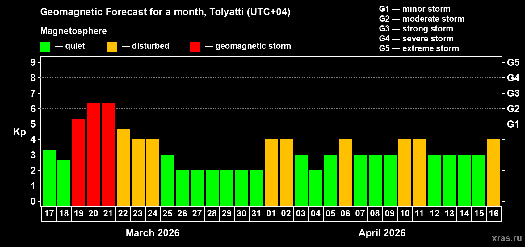 Forecast of the daily maximal value of geomagnetic index&nbsp;Kp for <b>1 month</b> (31 days) <b>from Mar 17, 2026 to Apr 16, 2026</b>