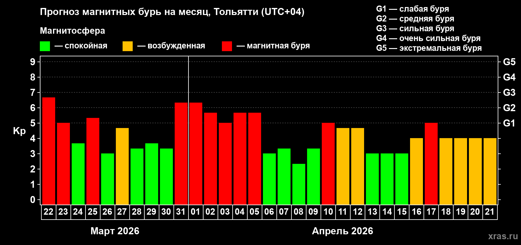 Прогноз максимального суточного геомагнитного индекса&nbsp;Kp на <b>1 месяц</b> (31 день) <b>с 22 марта по 21 апреля 2026 г</b>