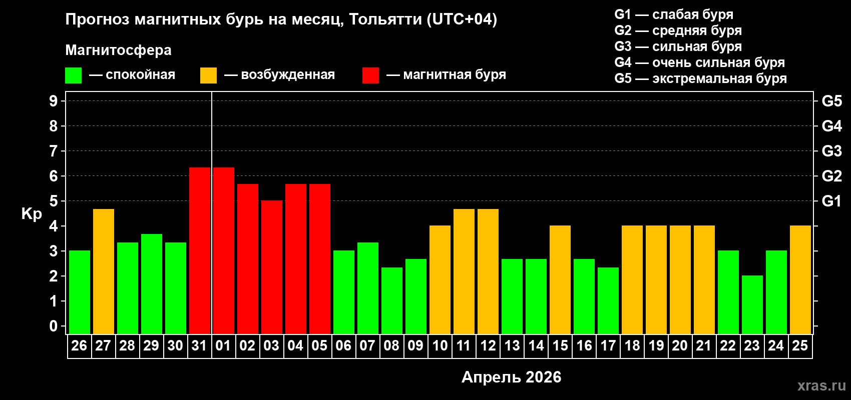 Прогноз максимального суточного геомагнитного индекса&nbsp;Kp на <b>1 месяц</b> (31 день) <b>с 26 марта по 25 апреля 2026 г</b>