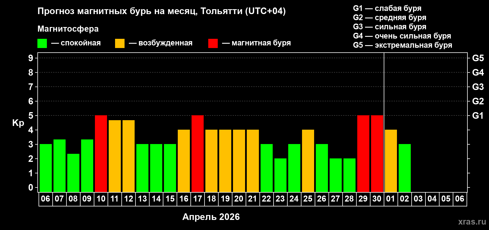 Прогноз максимального суточного геомагнитного индекса&nbsp;Kp на <b>1 месяц</b> (31 день) <b>с 06 апреля по 06 мая 2026 г</b>