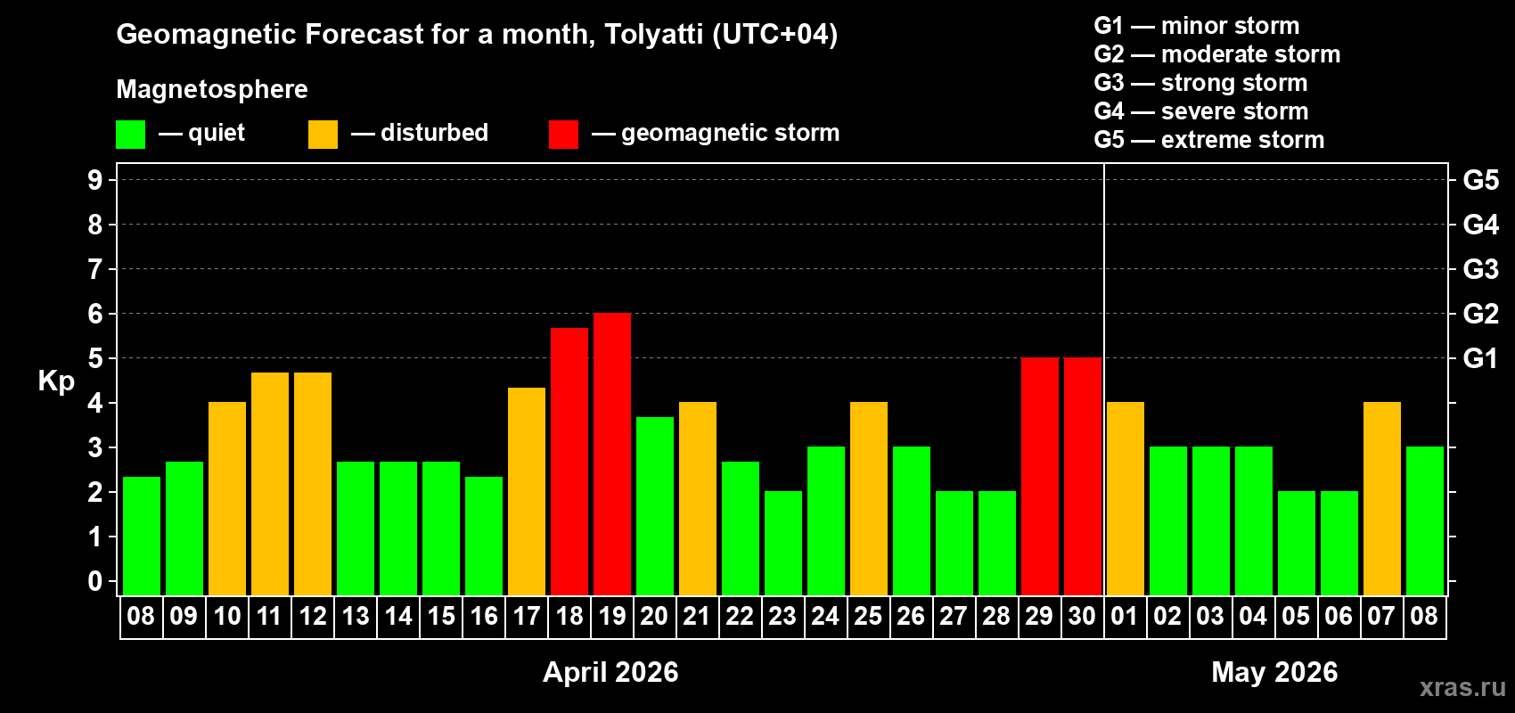 Forecast of the daily maximal value of geomagnetic index&nbsp;Kp for <b>1 month</b> (31 days) <b>from Apr 08, 2026 to May 08, 2026</b>