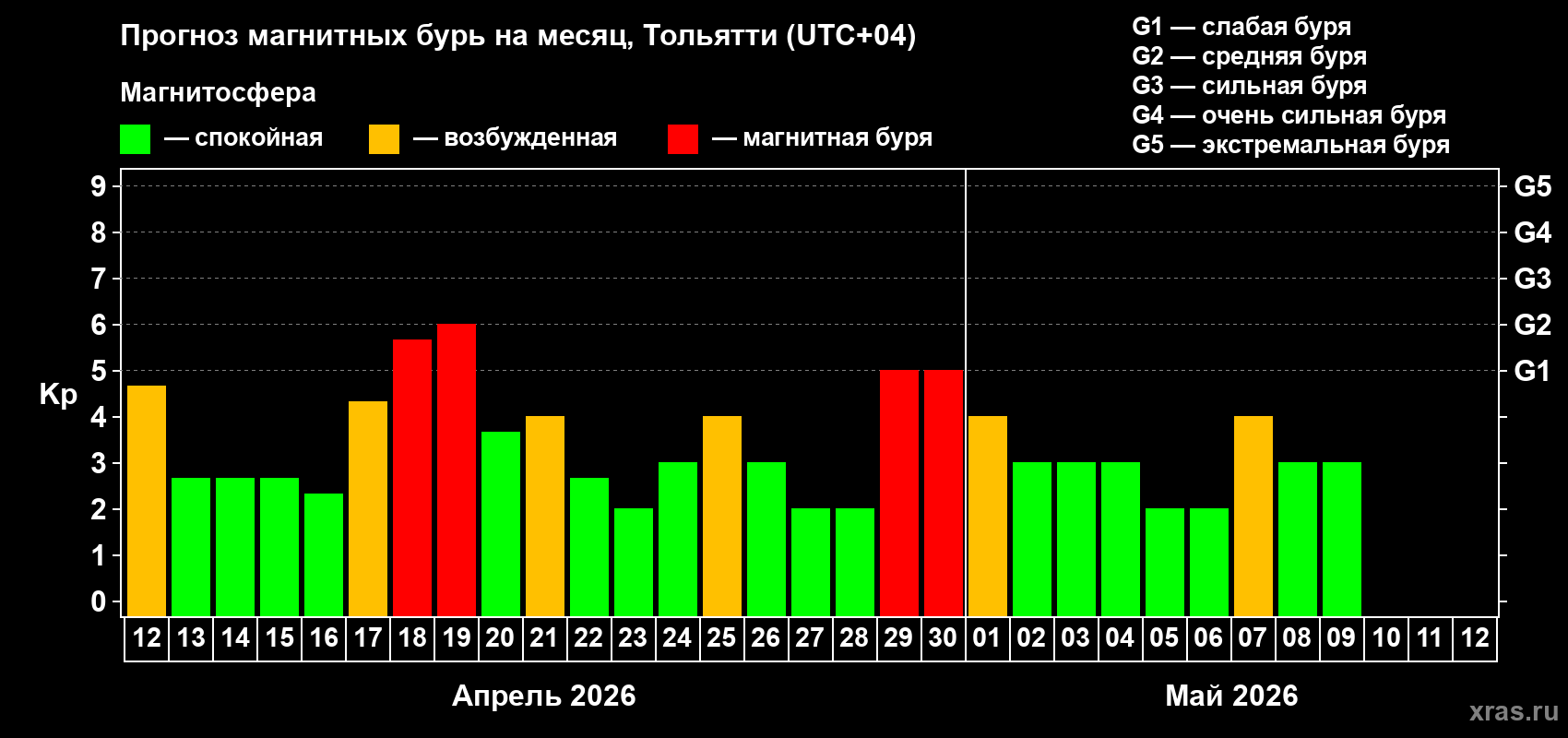 Прогноз максимального суточного геомагнитного индекса&nbsp;Kp на <b>1 месяц</b> (31 день) <b>с 12 апреля по 12 мая 2026 г</b>