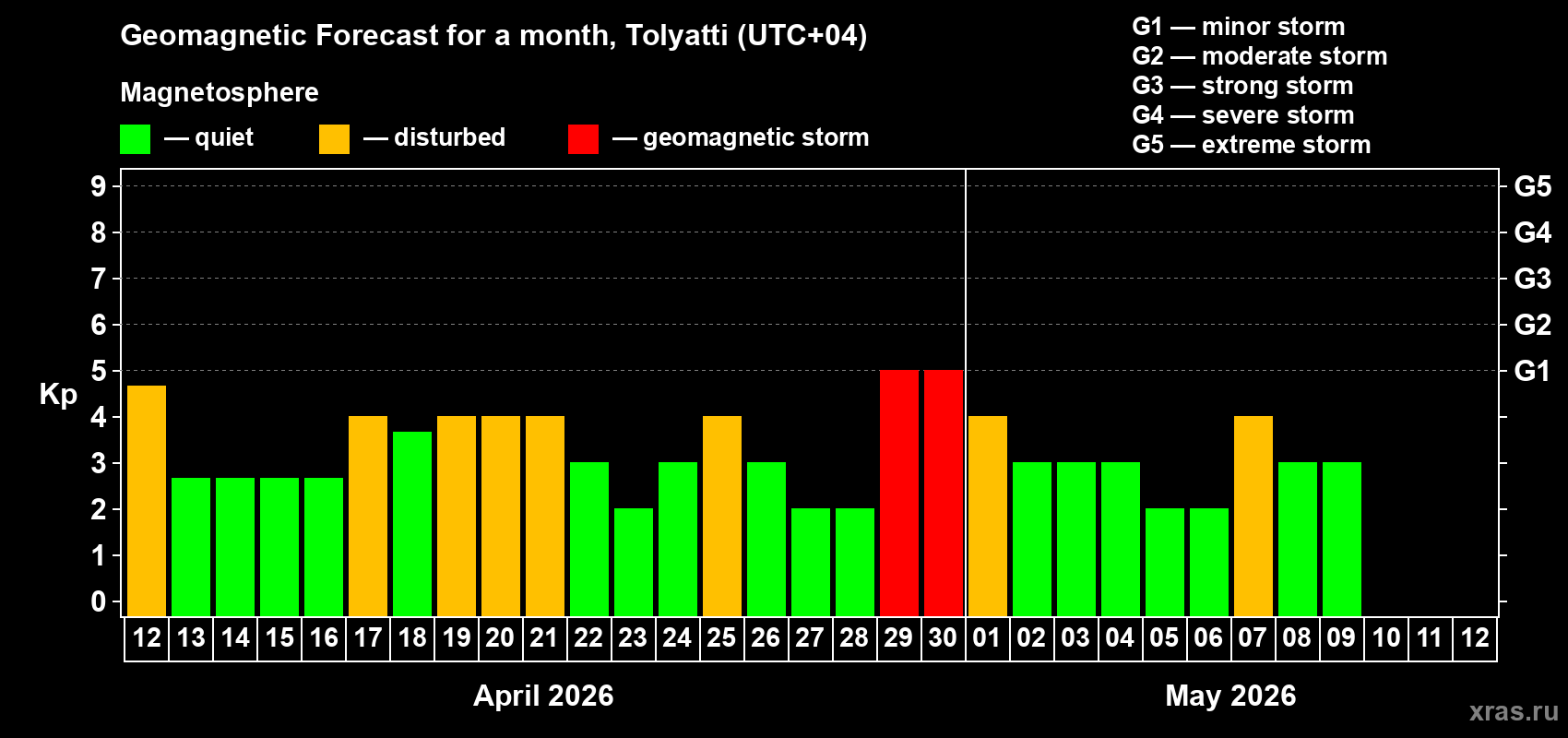 Forecast of the daily maximal value of geomagnetic index&nbsp;Kp for <b>1 month</b> (31 days) <b>from Apr 12, 2026 to May 12, 2026</b>