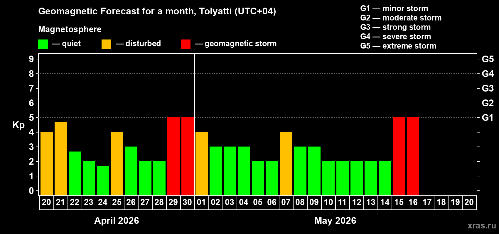 Forecast of the daily maximal value of geomagnetic index&nbsp;Kp for <b>1 month</b> (31 days) <b>from Apr 20, 2026 to May 20, 2026</b>