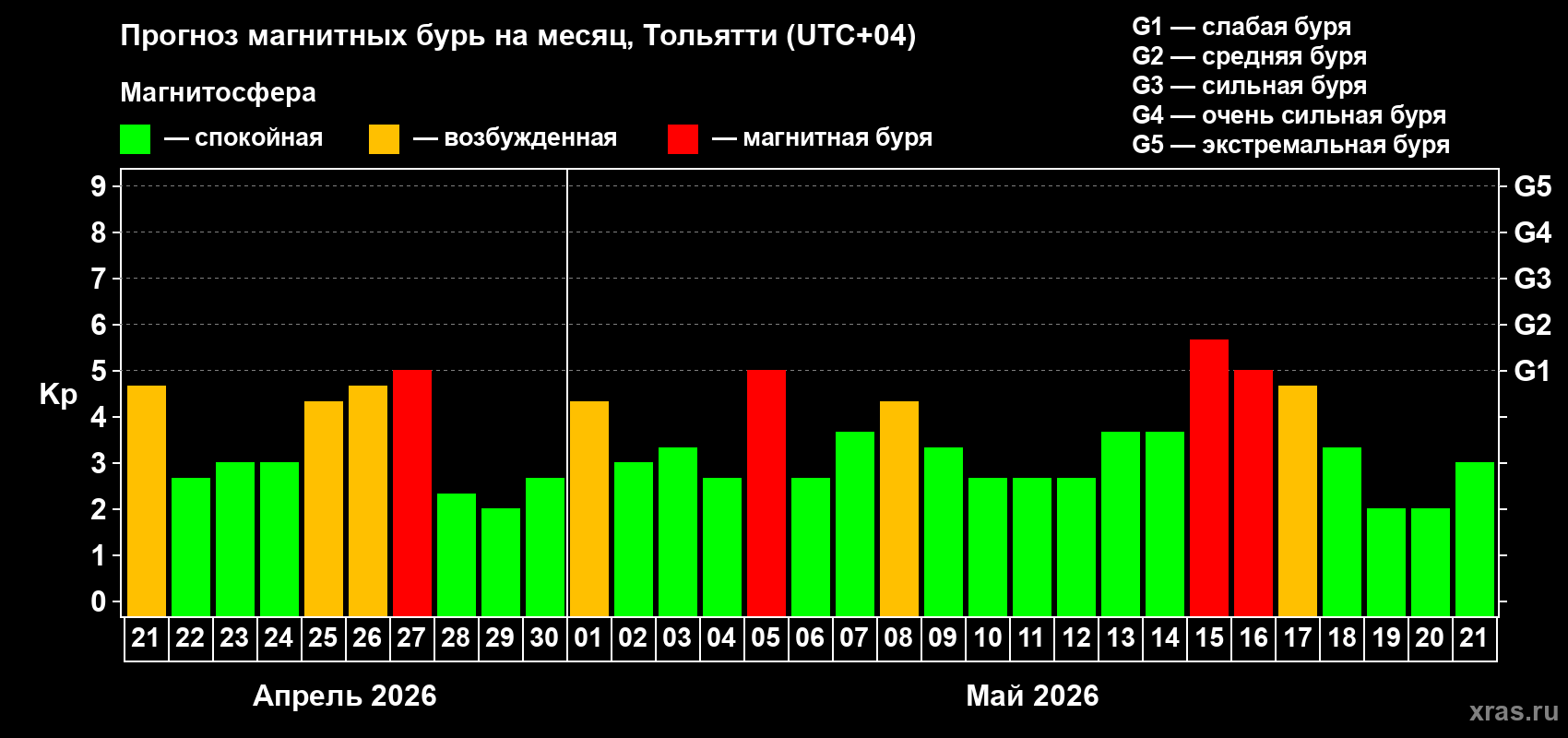 Прогноз максимального суточного геомагнитного индекса&nbsp;Kp на <b>1 месяц</b> (31 день) <b>с 21 апреля по 21 мая 2026 г</b>