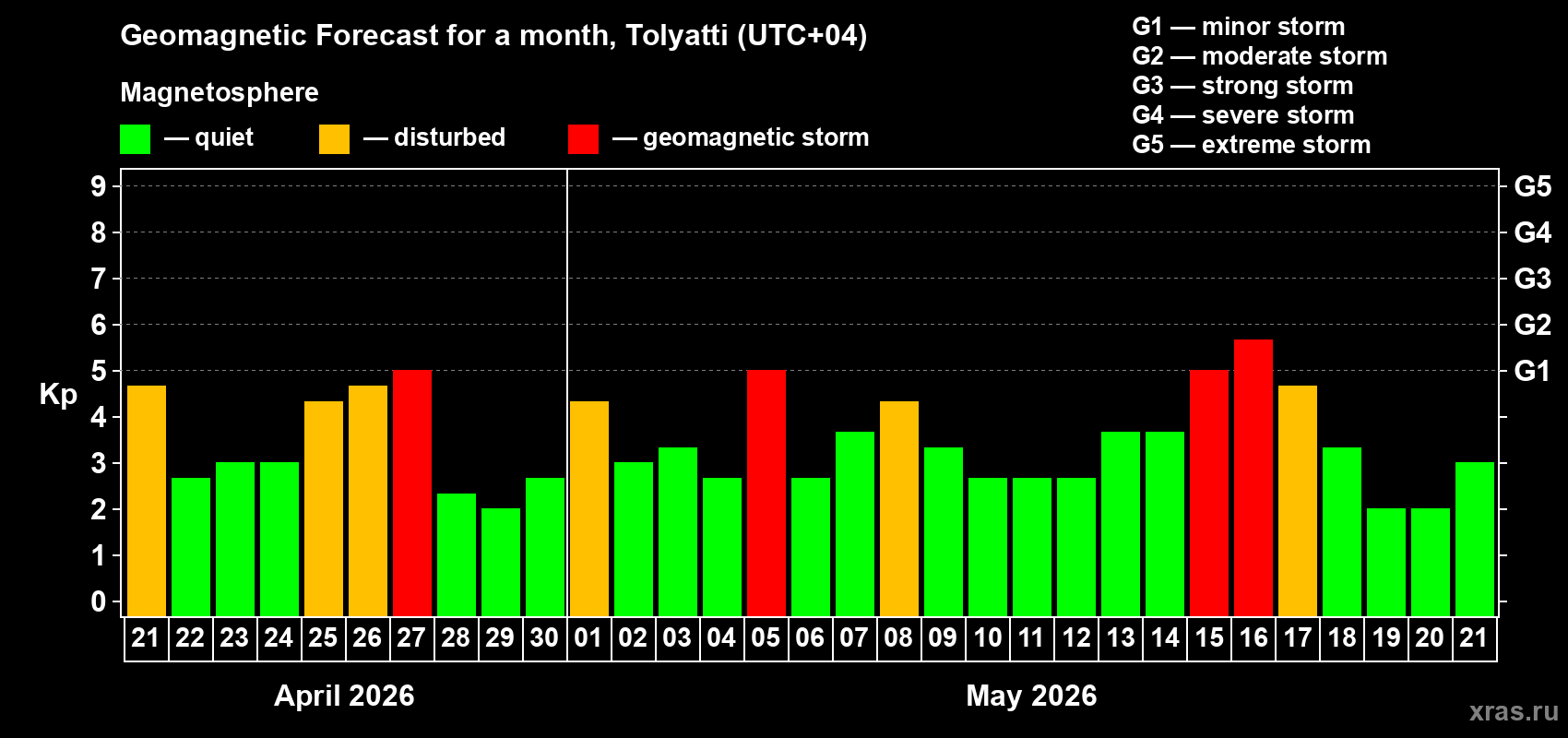 Forecast of the daily maximal value of geomagnetic index&nbsp;Kp for <b>1 month</b> (31 days) <b>from Apr 21, 2026 to May 21, 2026</b>