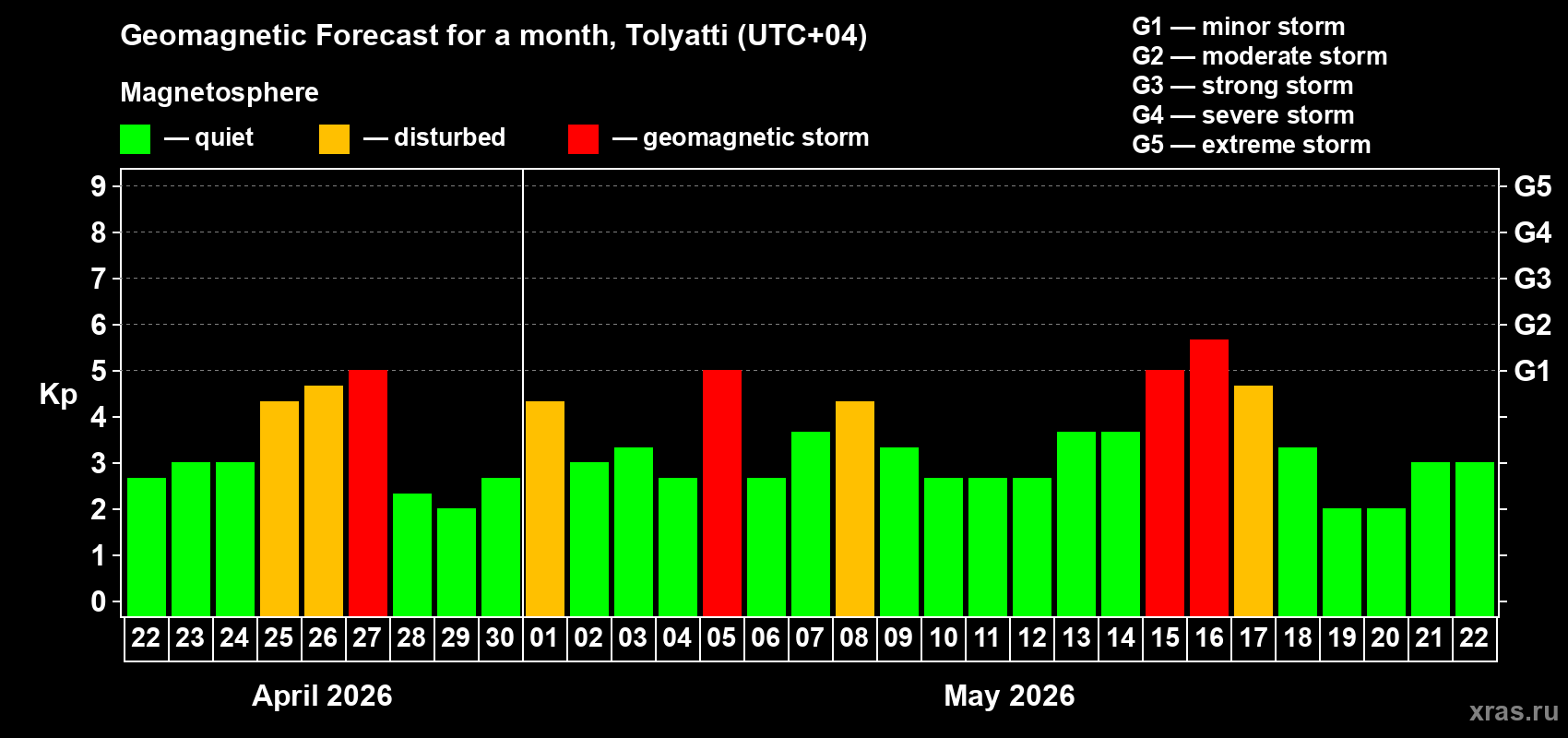 Forecast of the daily maximal value of geomagnetic index Kp for <b>1 month</b> (31 days) <b>from Apr 22, 2026 to May 22, 2026</b>