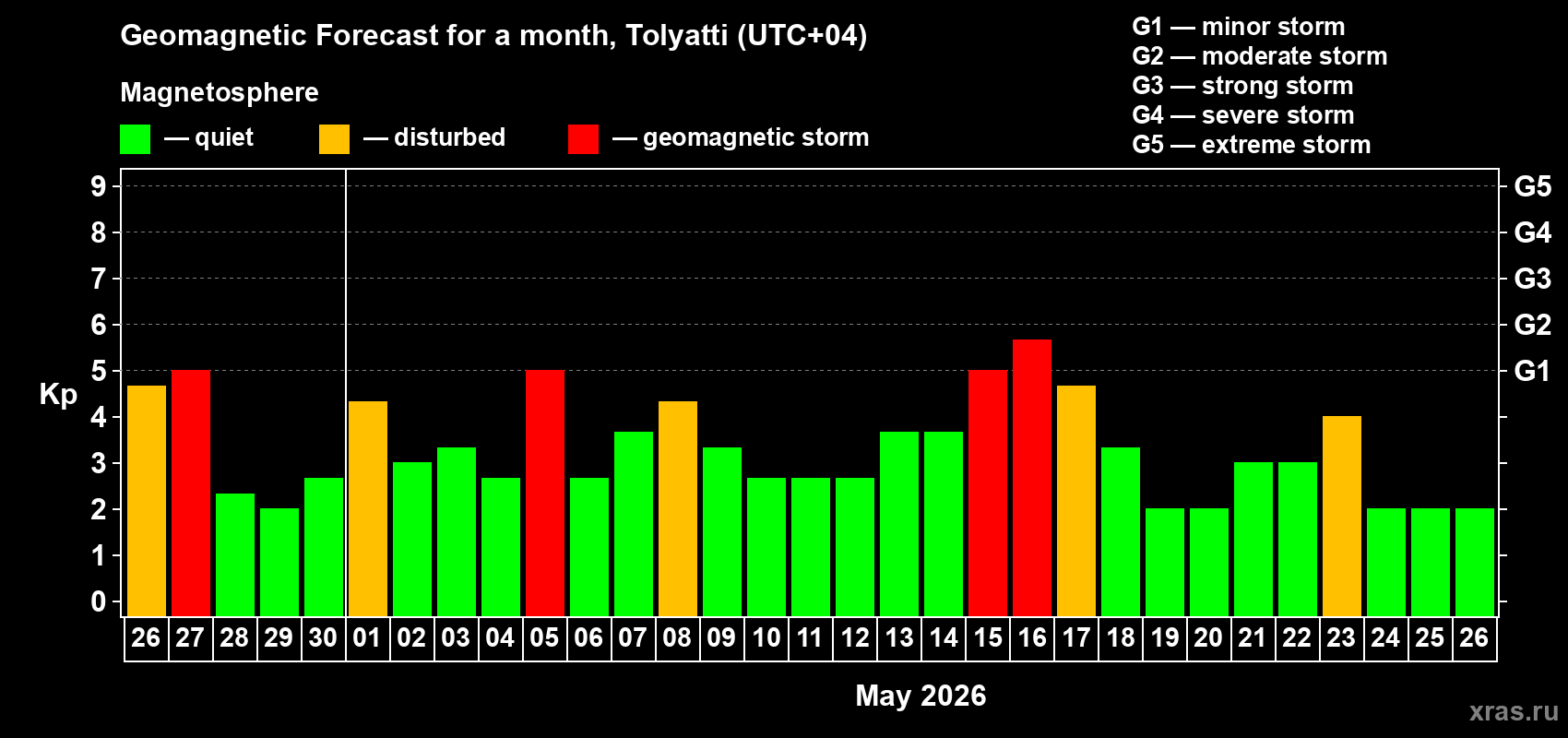 Forecast of the daily maximal value of geomagnetic index Kp for <b>1 month</b> (31 days) <b>from Apr 26, 2026 to May 26, 2026</b>