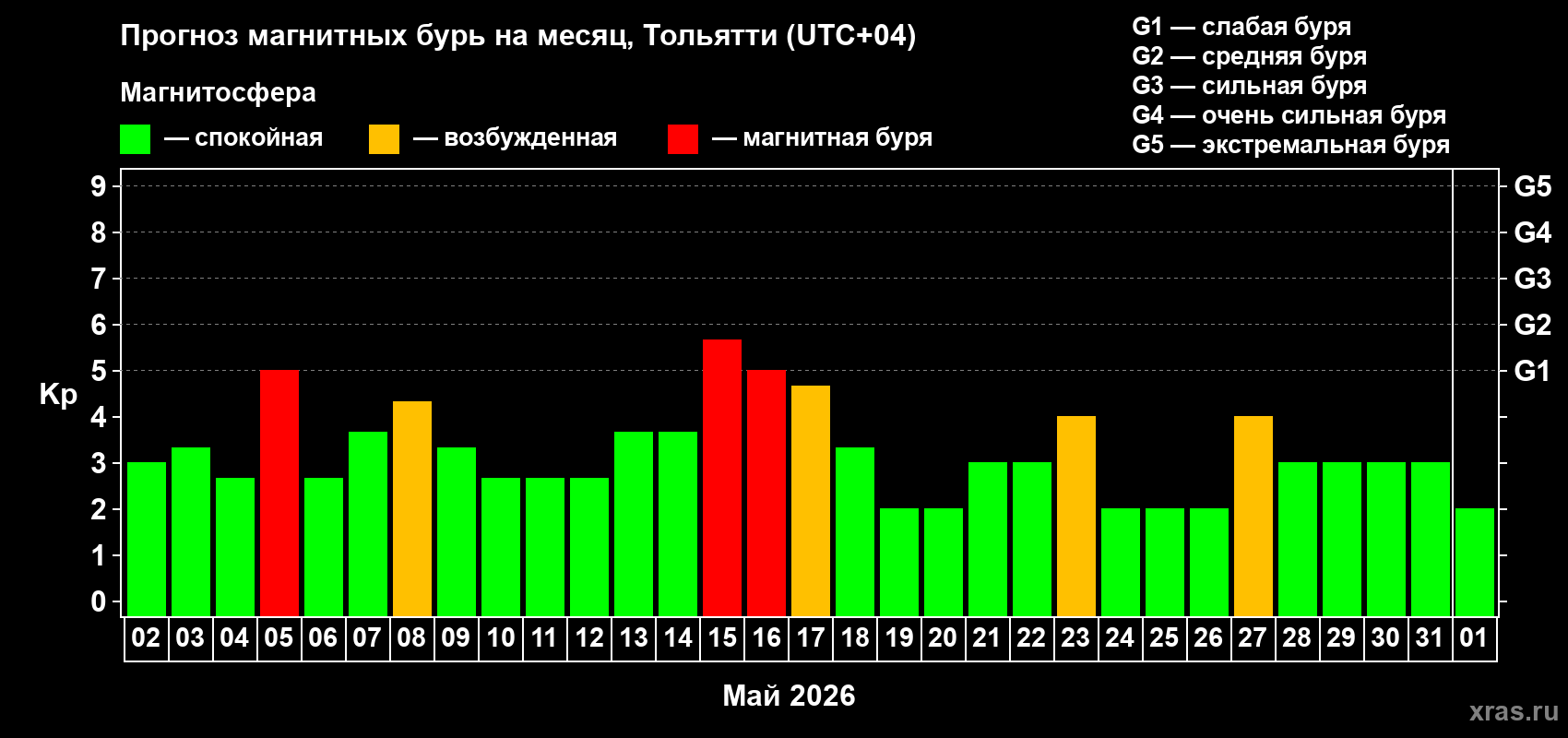 Прогноз максимального суточного геомагнитного индекса&nbsp;Kp на <b>1 месяц</b> (31 день) <b>с 02 мая по 01 июня 2026 г</b>