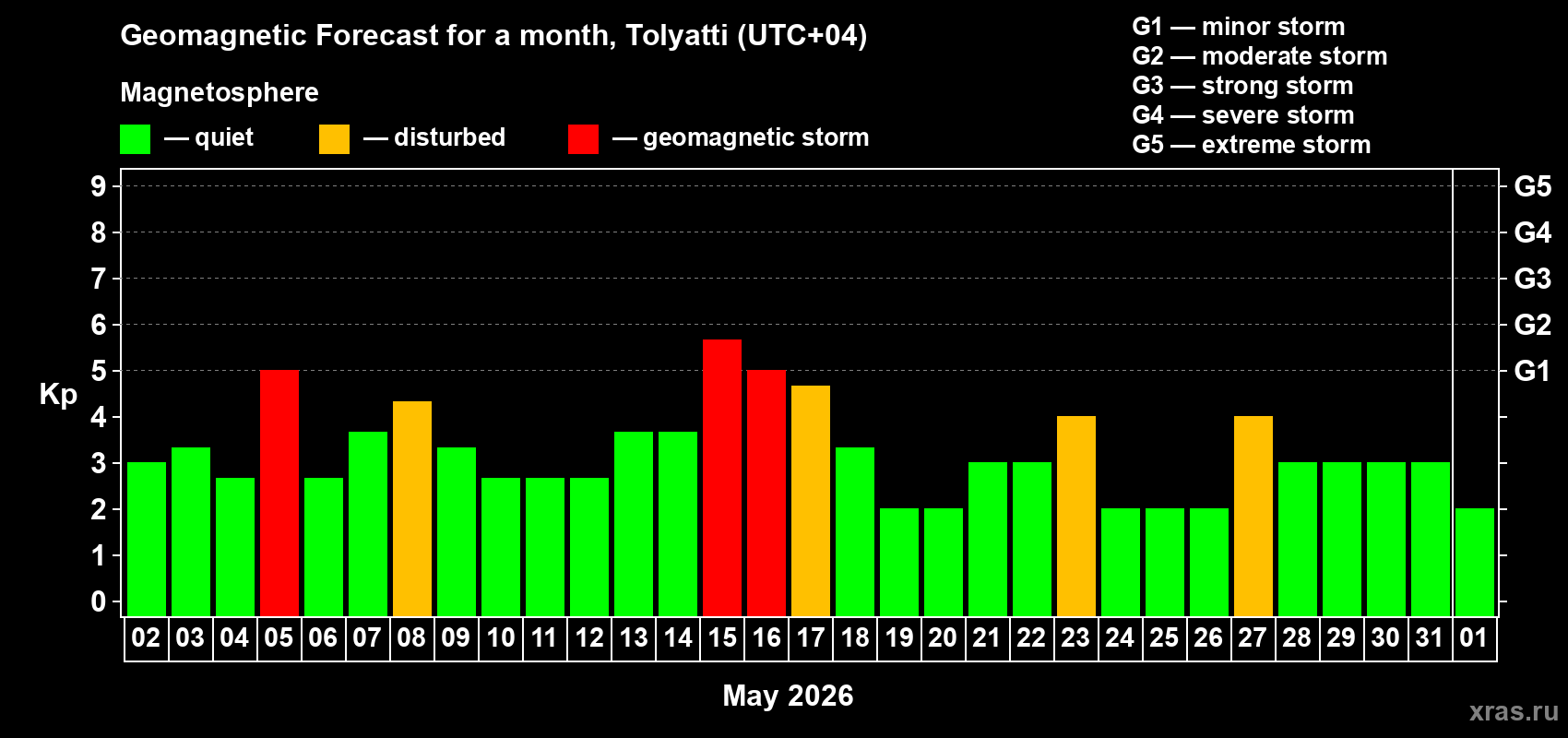 Forecast of the daily maximal value of geomagnetic index&nbsp;Kp for <b>1 month</b> (31 days) <b>from May 02, 2026 to Jun 01, 2026</b>