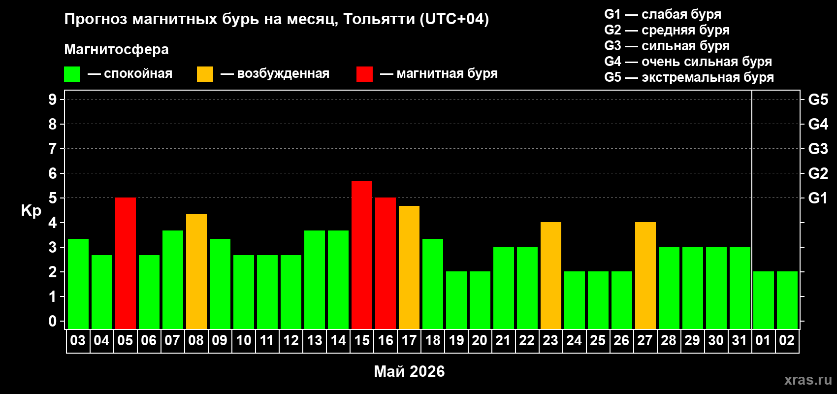 Прогноз максимального суточного геомагнитного индекса&nbsp;Kp на <b>1 месяц</b> (31 день) <b>с 03 мая по 02 июня 2026 г</b>