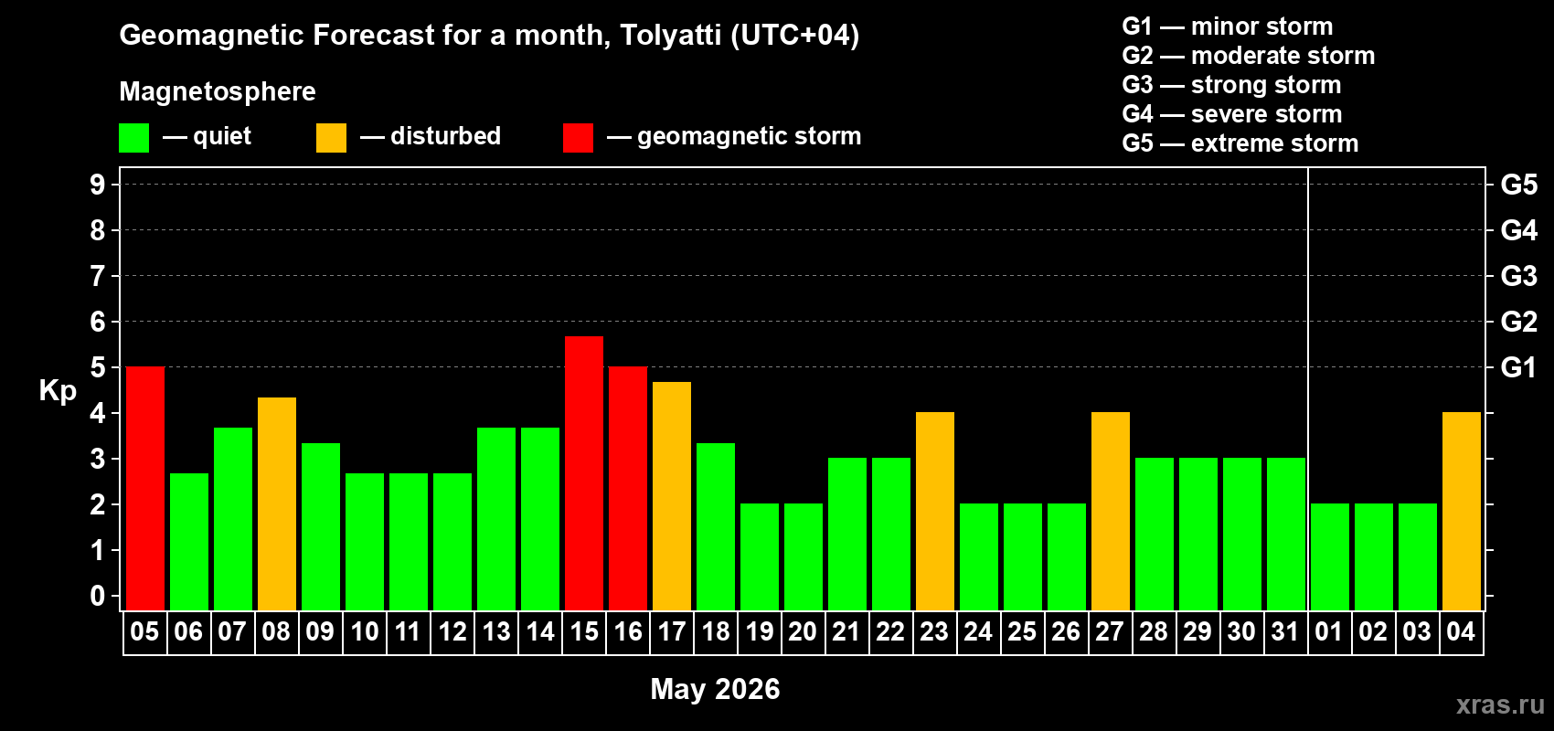Forecast of the daily maximal value of geomagnetic index Kp for <b>1 month</b> (31 days) <b>from May 05, 2026 to Jun 04, 2026</b>
