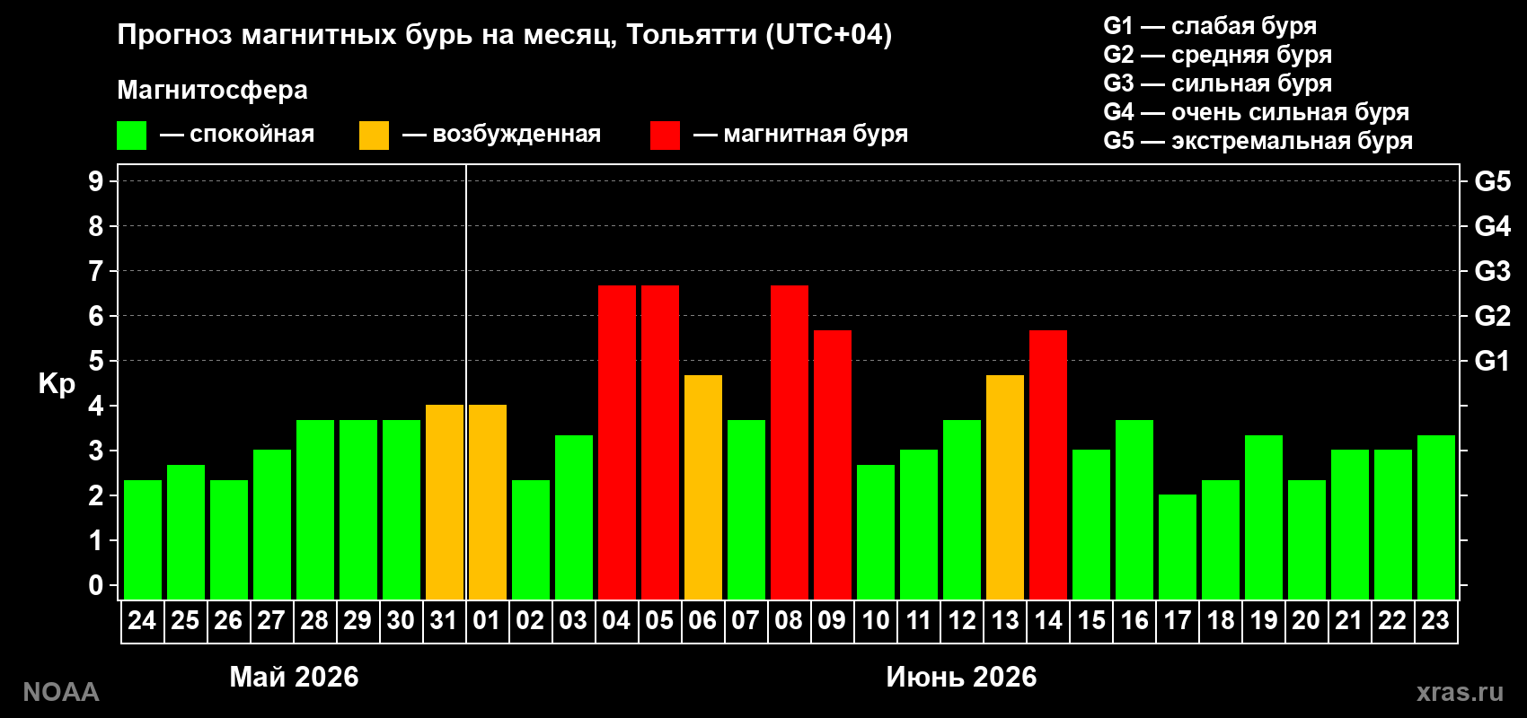 Прогноз максимального суточного геомагнитного индекса Kp на <b>1 месяц</b> (31 день) <b>с 24 мая по 23 июня 2026 г</b>