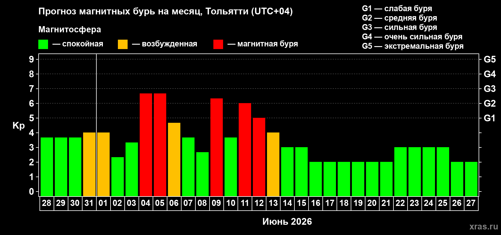 Прогноз максимального суточного геомагнитного индекса Kp на <b>1 месяц</b> (31 день) <b>с 28 мая по 27 июня 2026 г</b>