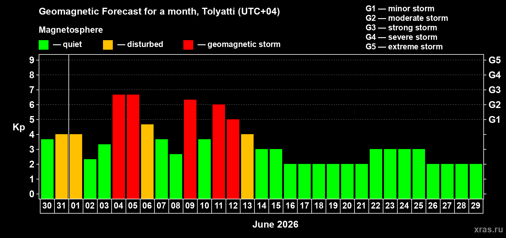 Forecast of the daily maximal value of geomagnetic index Kp for <b>1 month</b> (31 days) <b>from May 30, 2026 to Jun 29, 2026</b>