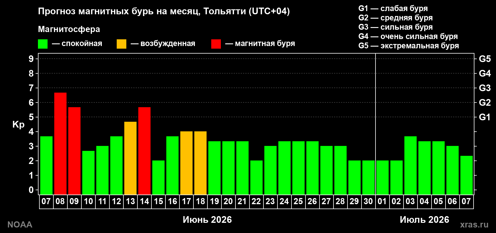 Прогноз максимального суточного геомагнитного индекса Kp на <b>1 месяц</b> (31 день) <b>с 07 июня по 07 июля 2026 г</b>