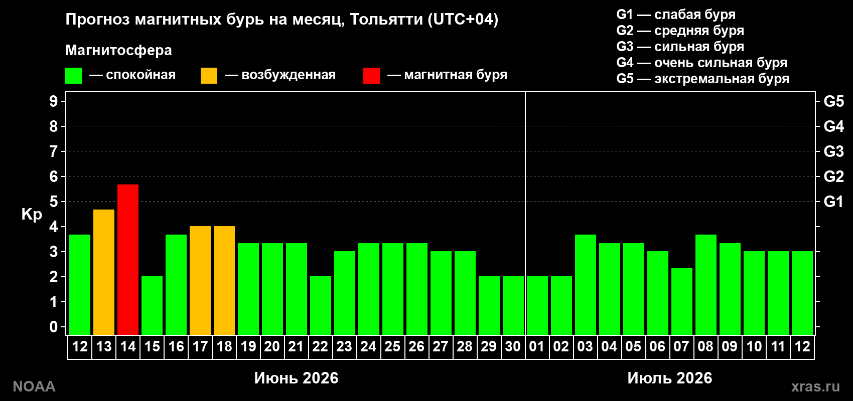 Прогноз максимального суточного геомагнитного индекса Kp на <b>1 месяц</b> (31 день) <b>с 12 июня по 12 июля 2026 г</b>