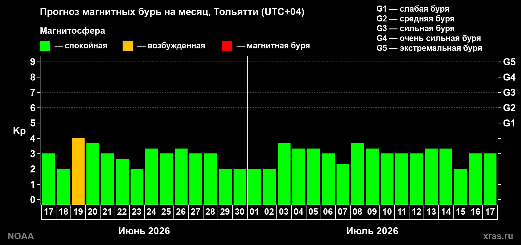 Прогноз максимального суточного геомагнитного индекса Kp на <b>1 месяц</b> (31 день) <b>с 17 июня по 17 июля 2026 г</b>
