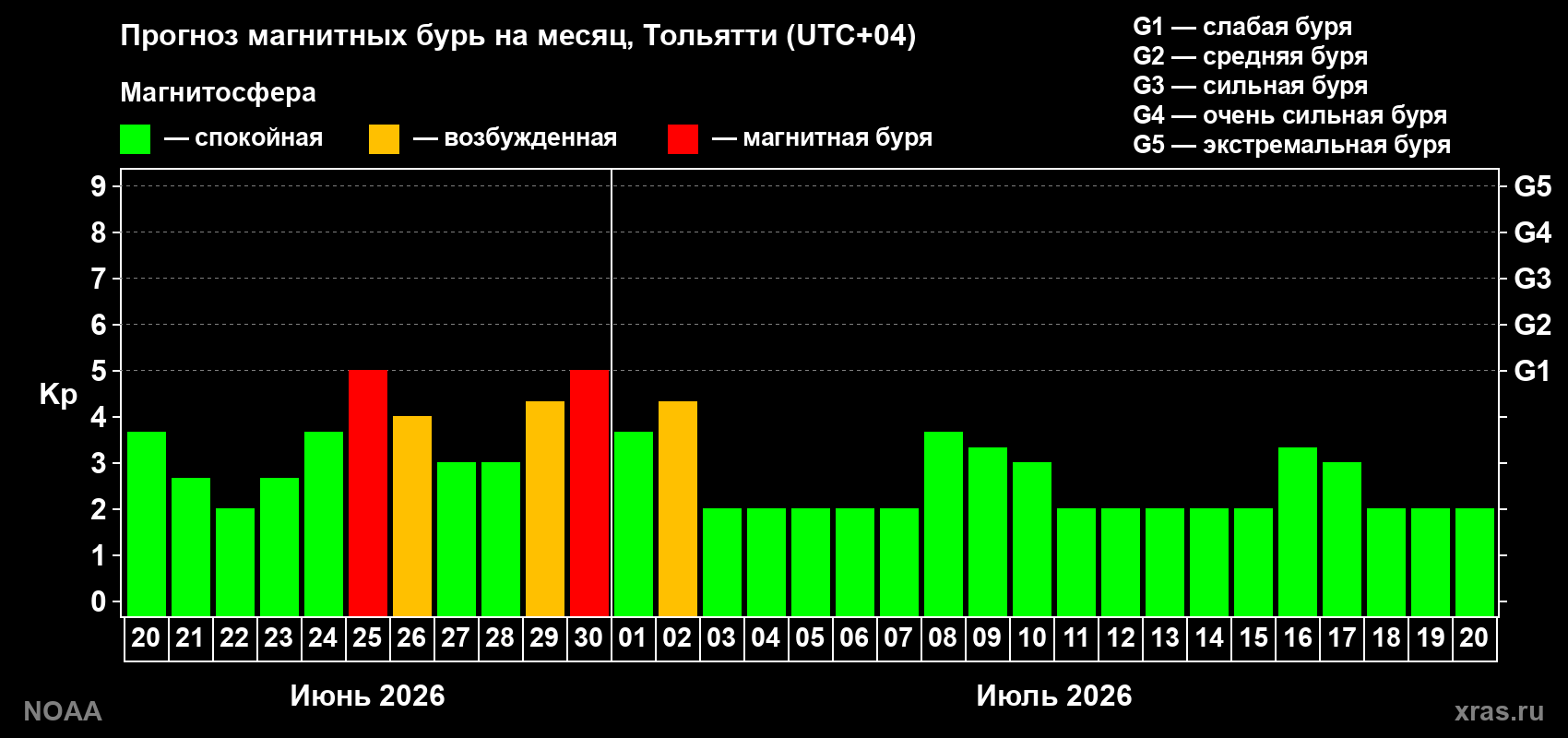 Прогноз максимального суточного геомагнитного индекса&nbsp;Kp на <b>1 месяц</b> (31 день) <b>с 20 июня по 20 июля 2026 г</b>