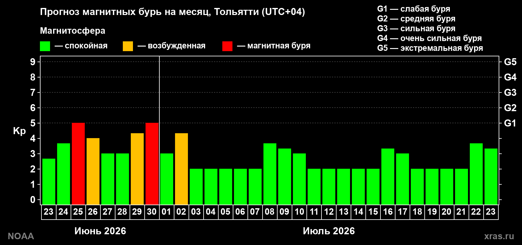 Прогноз максимального суточного геомагнитного индекса&nbsp;Kp на <b>1 месяц</b> (31 день) <b>с 23 июня по 23 июля 2026 г</b>