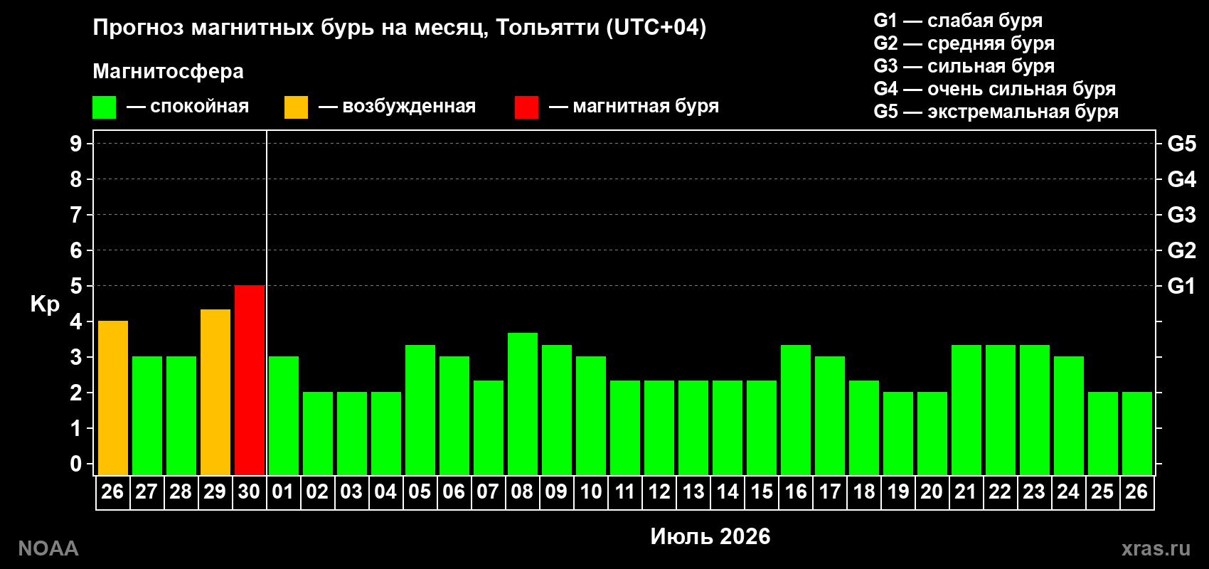 Прогноз максимального суточного геомагнитного индекса&nbsp;Kp на <b>1 месяц</b> (31 день) <b>с 26 июня по 26 июля 2026 г</b>