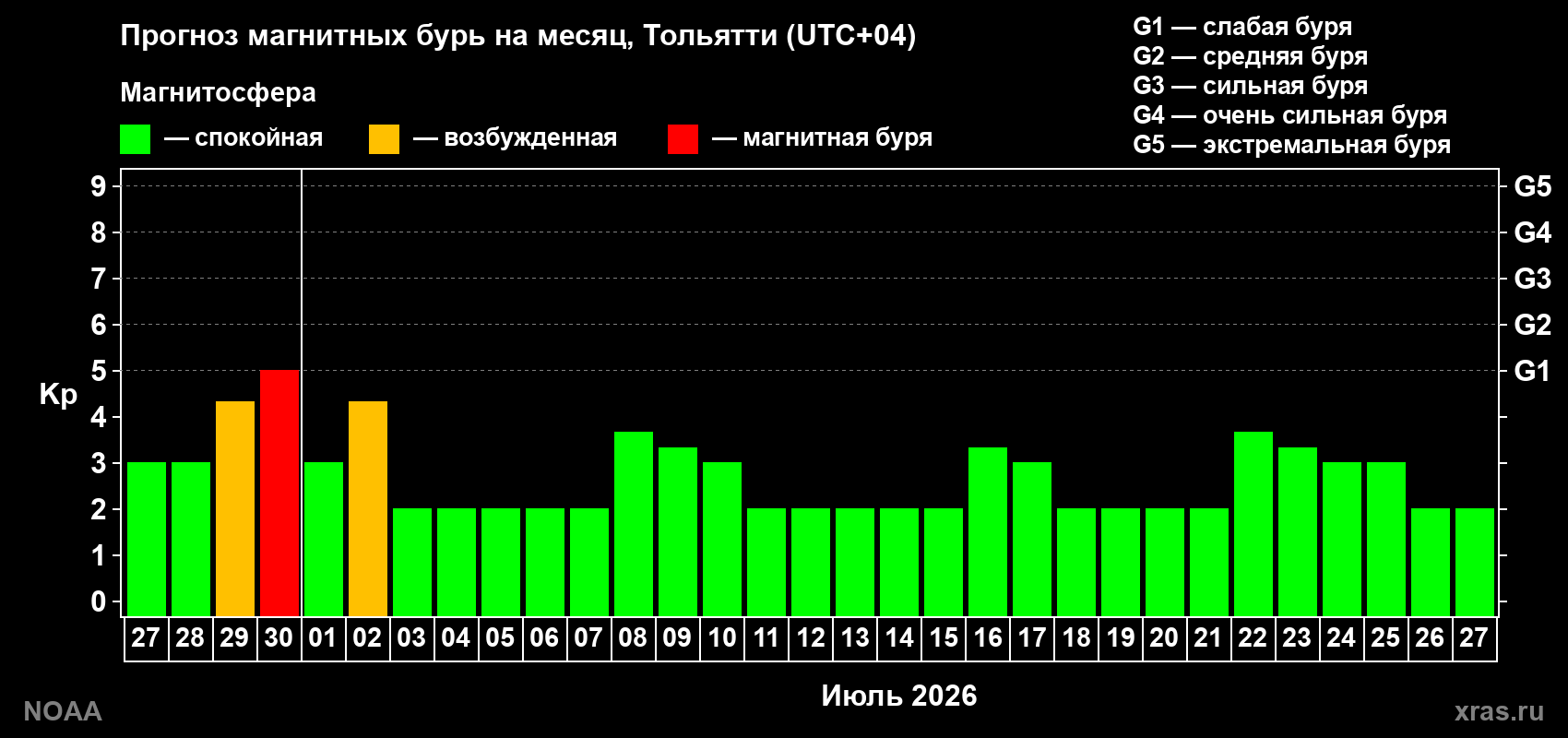 Прогноз максимального суточного геомагнитного индекса&nbsp;Kp на <b>1 месяц</b> (31 день) <b>с 27 июня по 27 июля 2026 г</b>