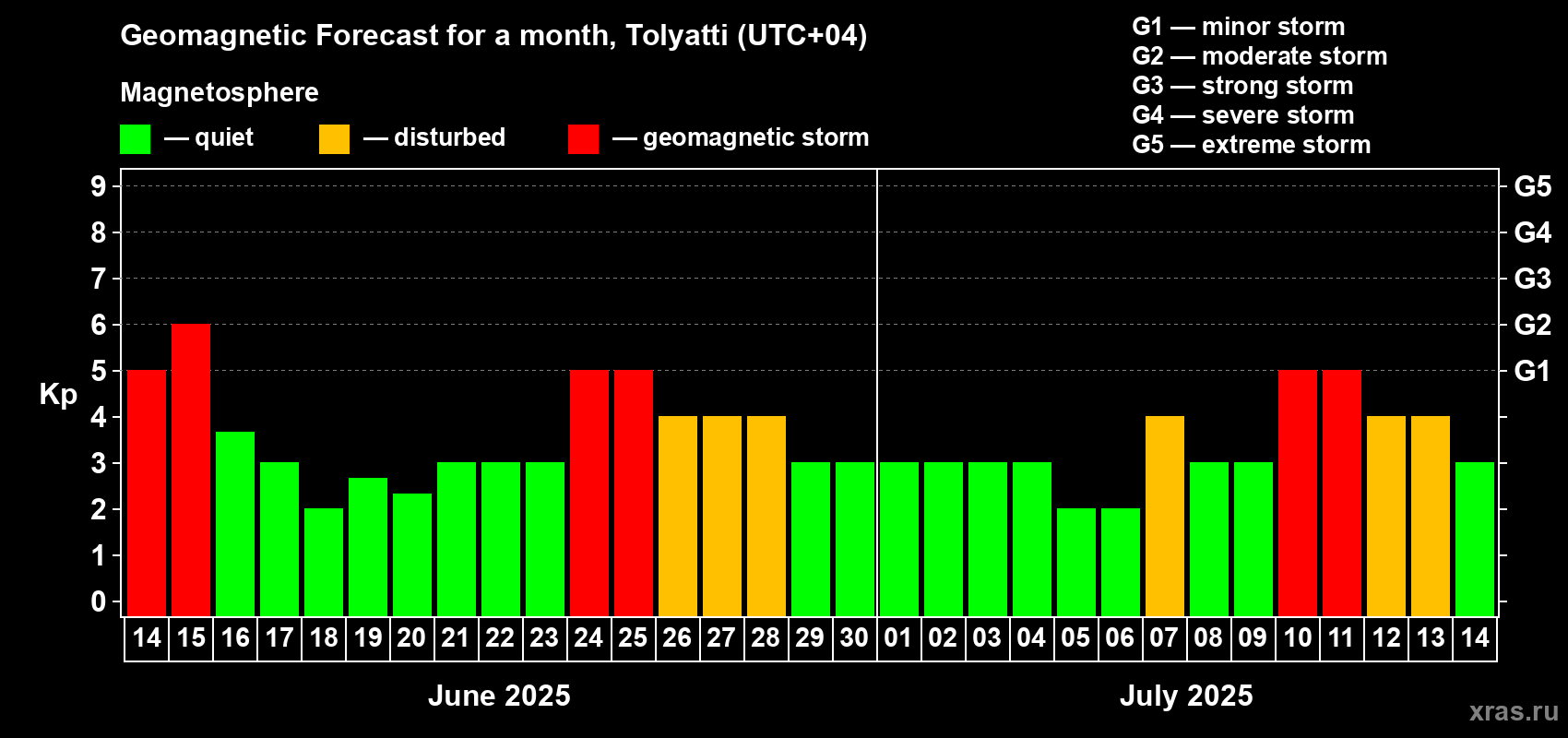 Forecast of the daily maximal value of geomagnetic index Kp for <b>1 month</b> (31 days) <b></b>