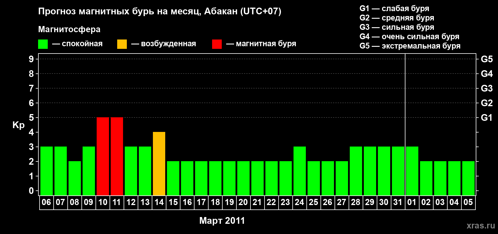 Прогноз максимального суточного геомагнитного индекса Kp на <b>1 месяц</b> (31 день) <b>с 06 марта по 05 апреля 2011 г</b>