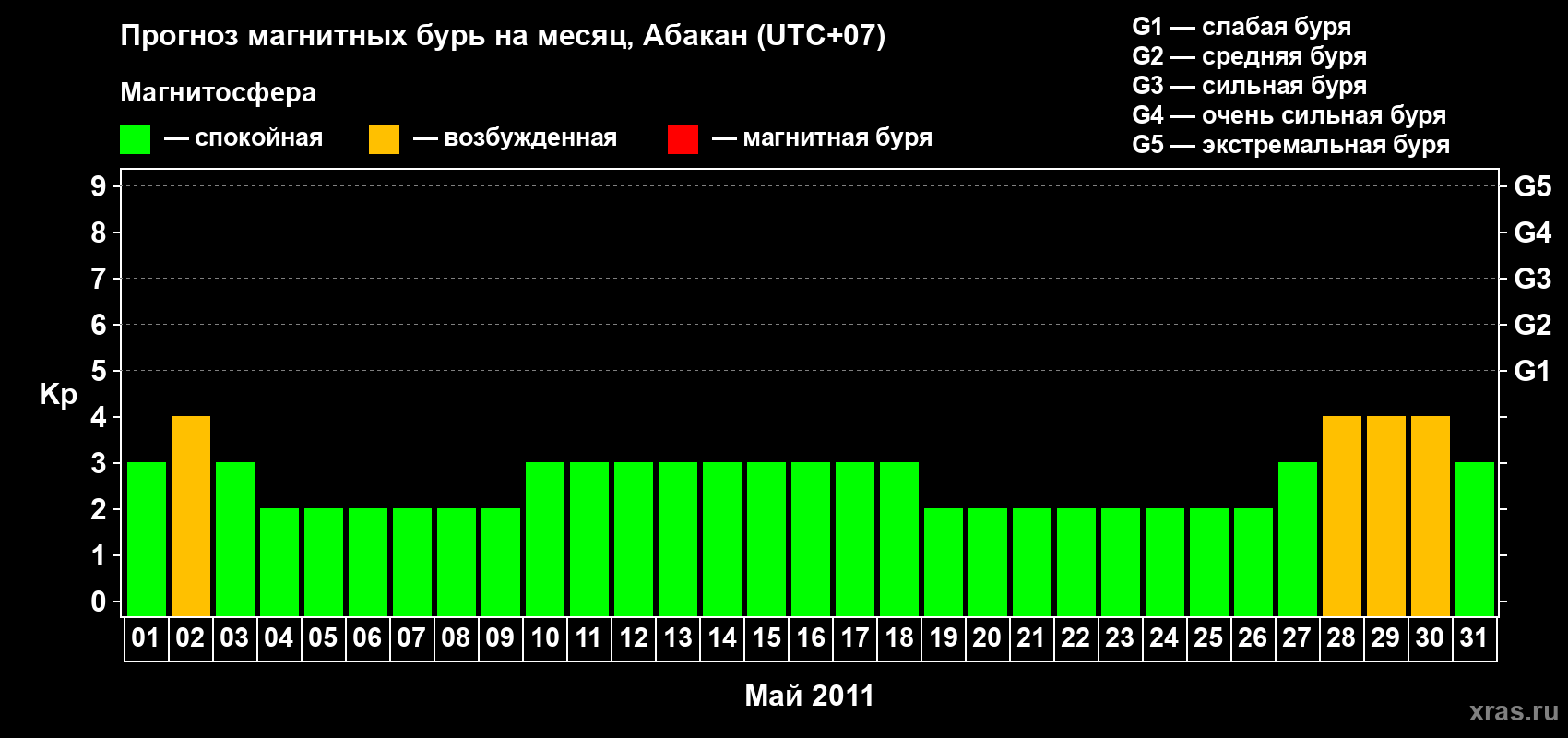 Прогноз максимального суточного геомагнитного индекса Kp на <b>1 месяц</b> (31 день) <b>с 01 мая по 31 мая 2011 г</b>