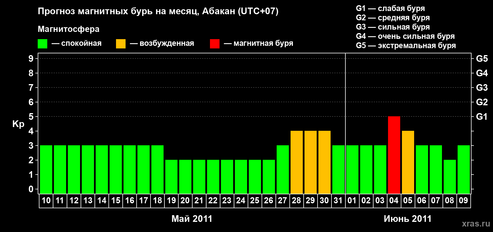 Прогноз максимального суточного геомагнитного индекса Kp на <b>1 месяц</b> (31 день) <b>с 10 мая по 09 июня 2011 г</b>