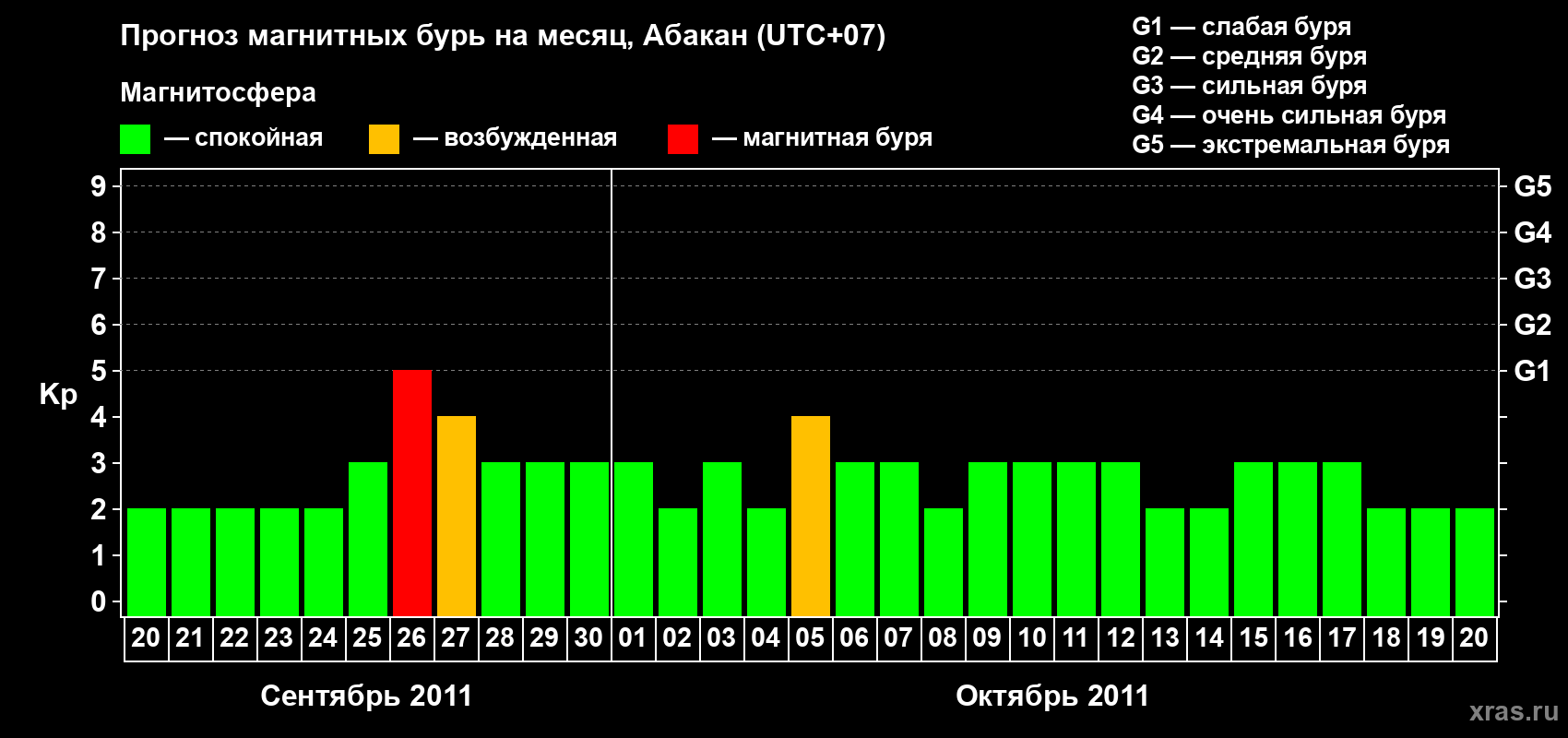 Прогноз максимального суточного геомагнитного индекса Kp на <b>1 месяц</b> (31 день) <b>с 20 сентября по 20 октября 2011 г</b>