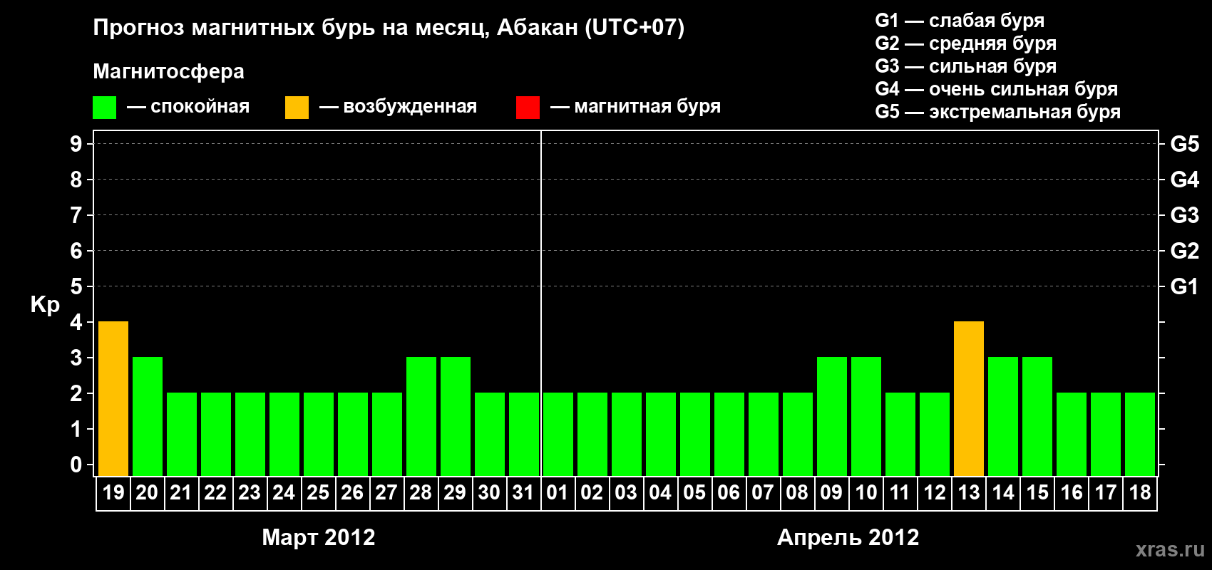 Прогноз максимального суточного геомагнитного индекса Kp на <b>1 месяц</b> (31 день) <b>с 19 марта по 18 апреля 2012 г</b>